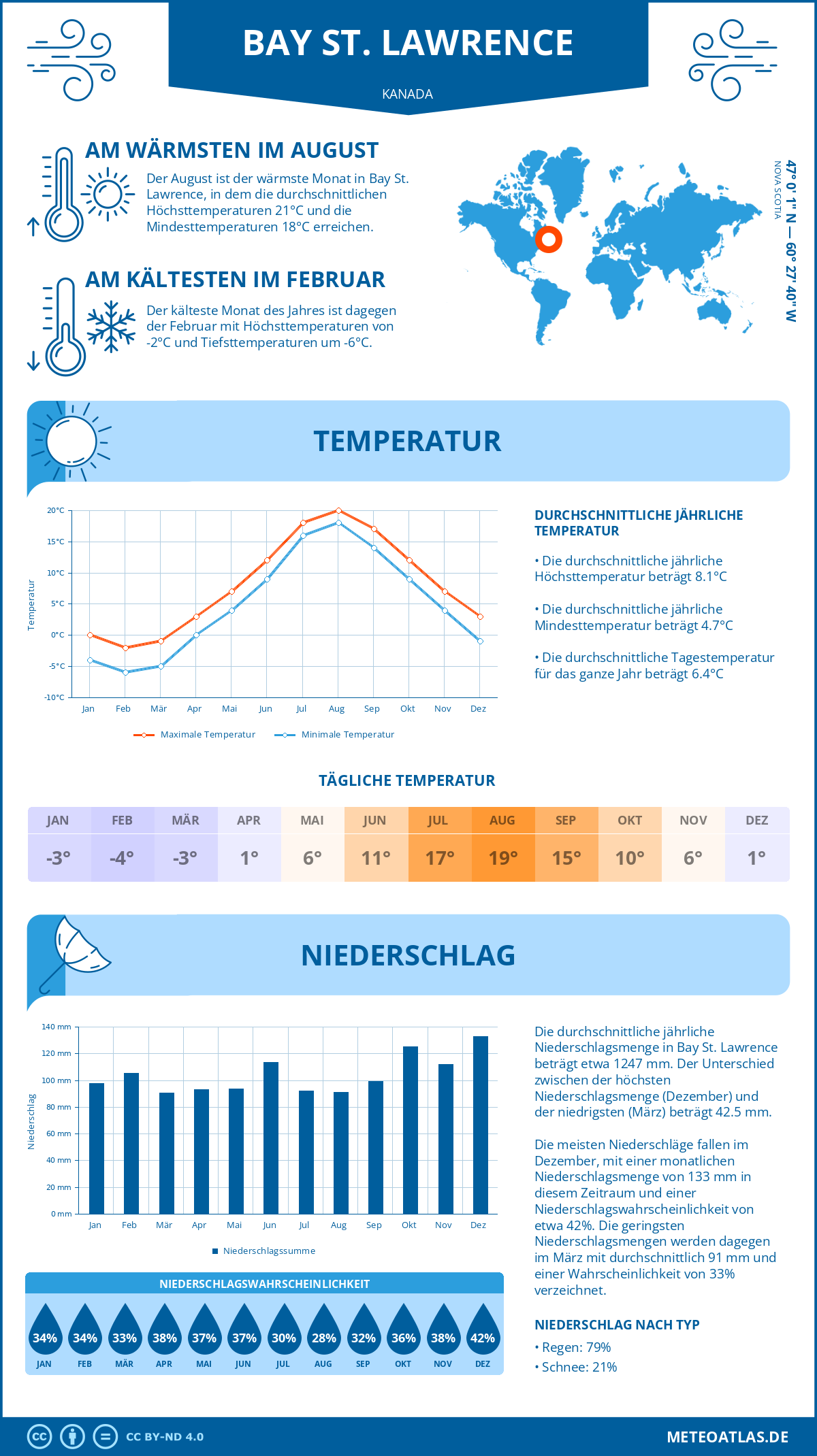 Wetter Bay St. Lawrence (Kanada) - Temperatur und Niederschlag