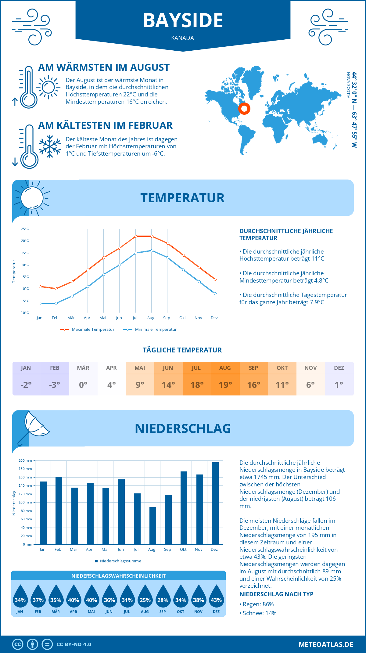 Wetter Bayside (Kanada) - Temperatur und Niederschlag