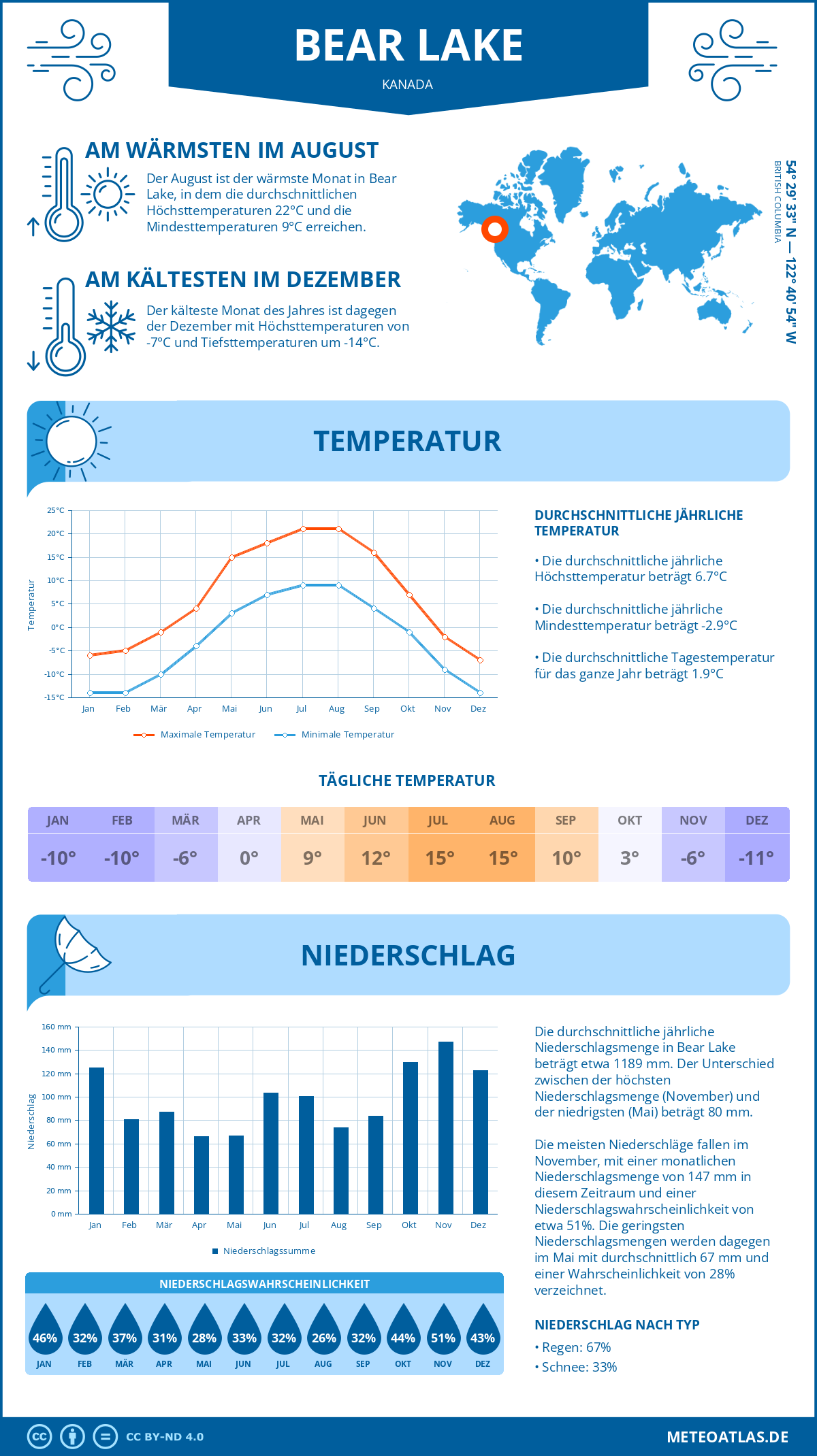 Wetter Bear Lake (Kanada) - Temperatur und Niederschlag