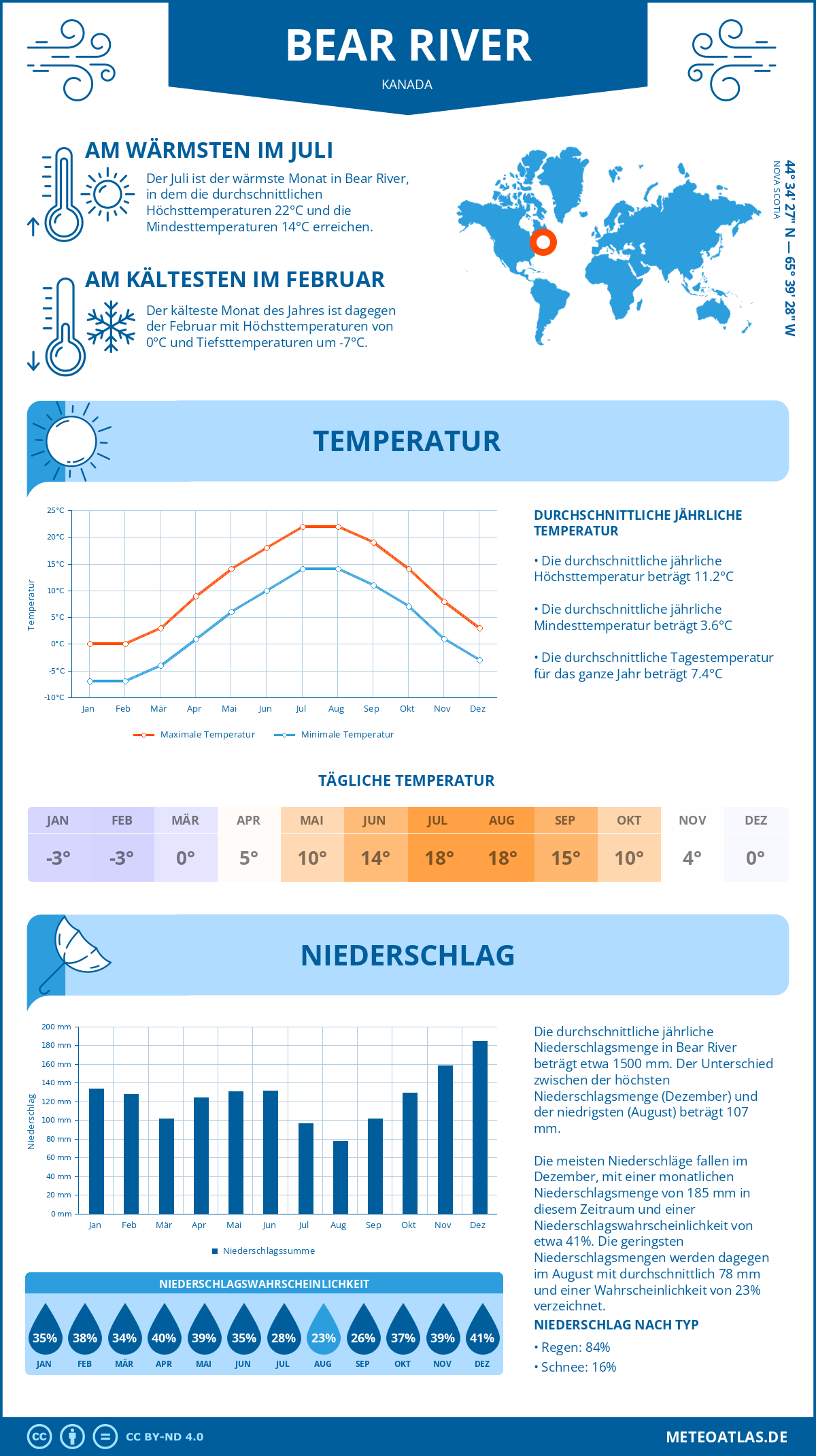 Wetter Bear River (Kanada) - Temperatur und Niederschlag