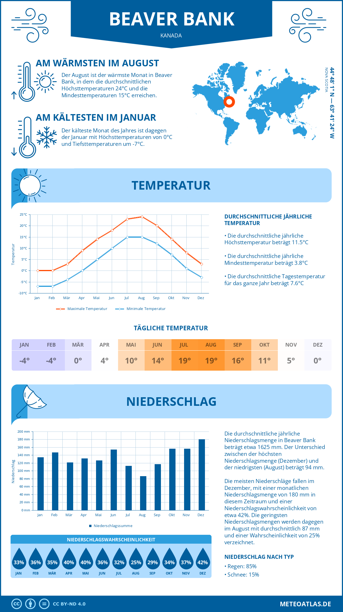 Wetter Beaver Bank (Kanada) - Temperatur und Niederschlag