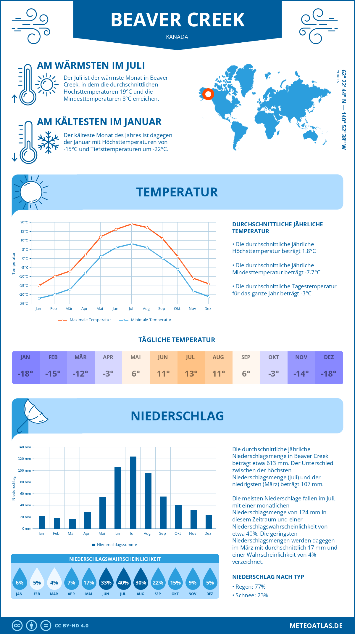 Wetter Beaver Creek (Kanada) - Temperatur und Niederschlag