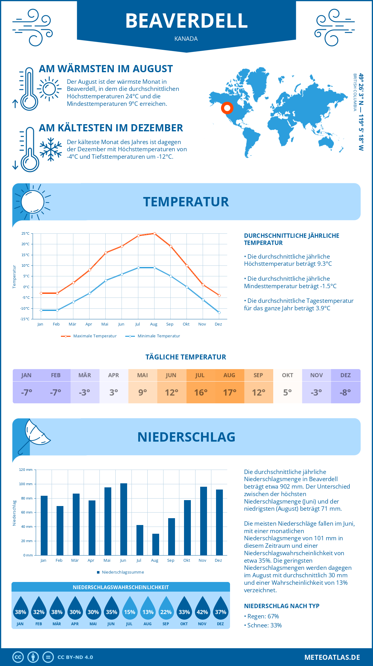 Wetter Beaverdell (Kanada) - Temperatur und Niederschlag