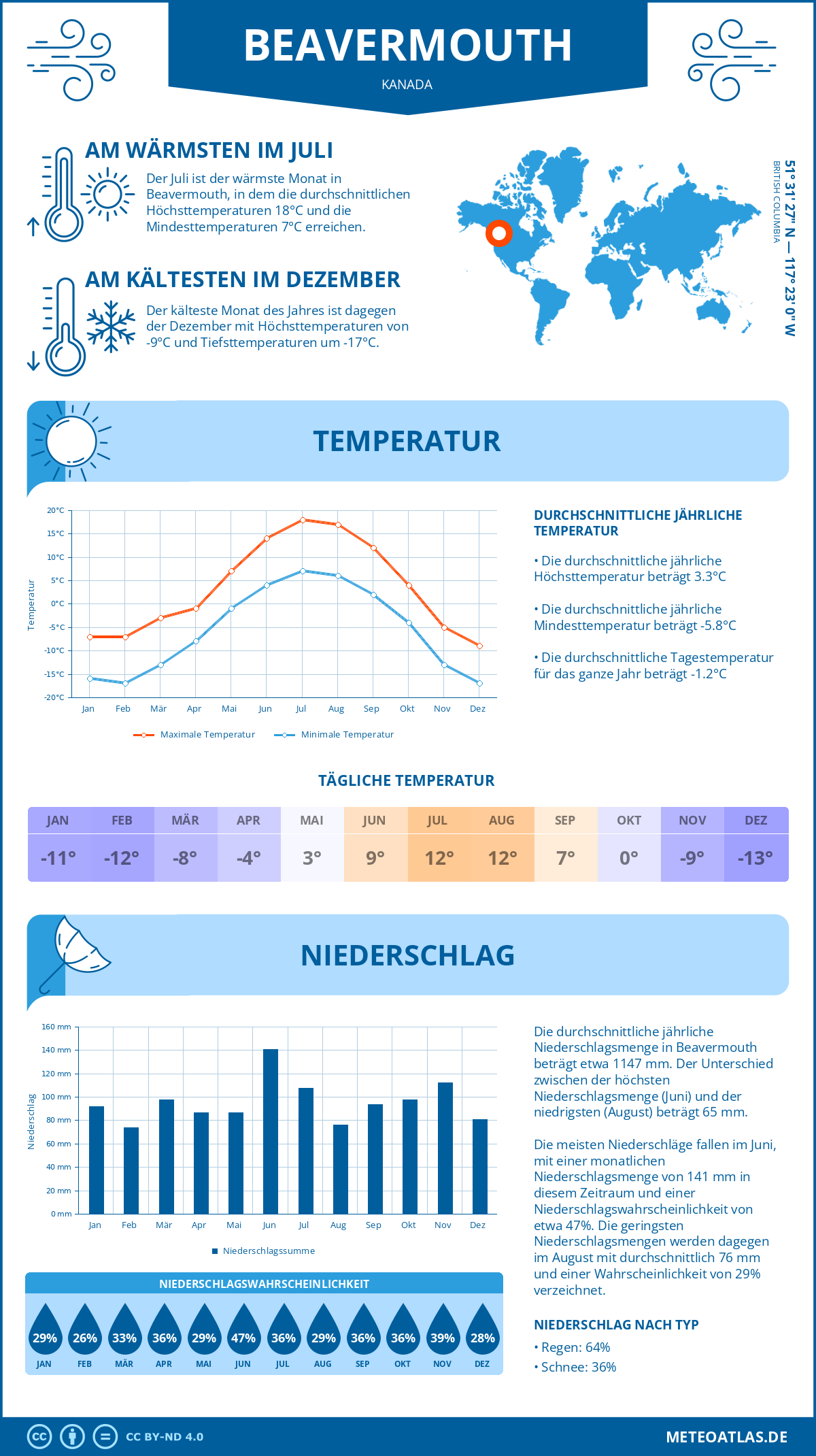 Wetter Beavermouth (Kanada) - Temperatur und Niederschlag