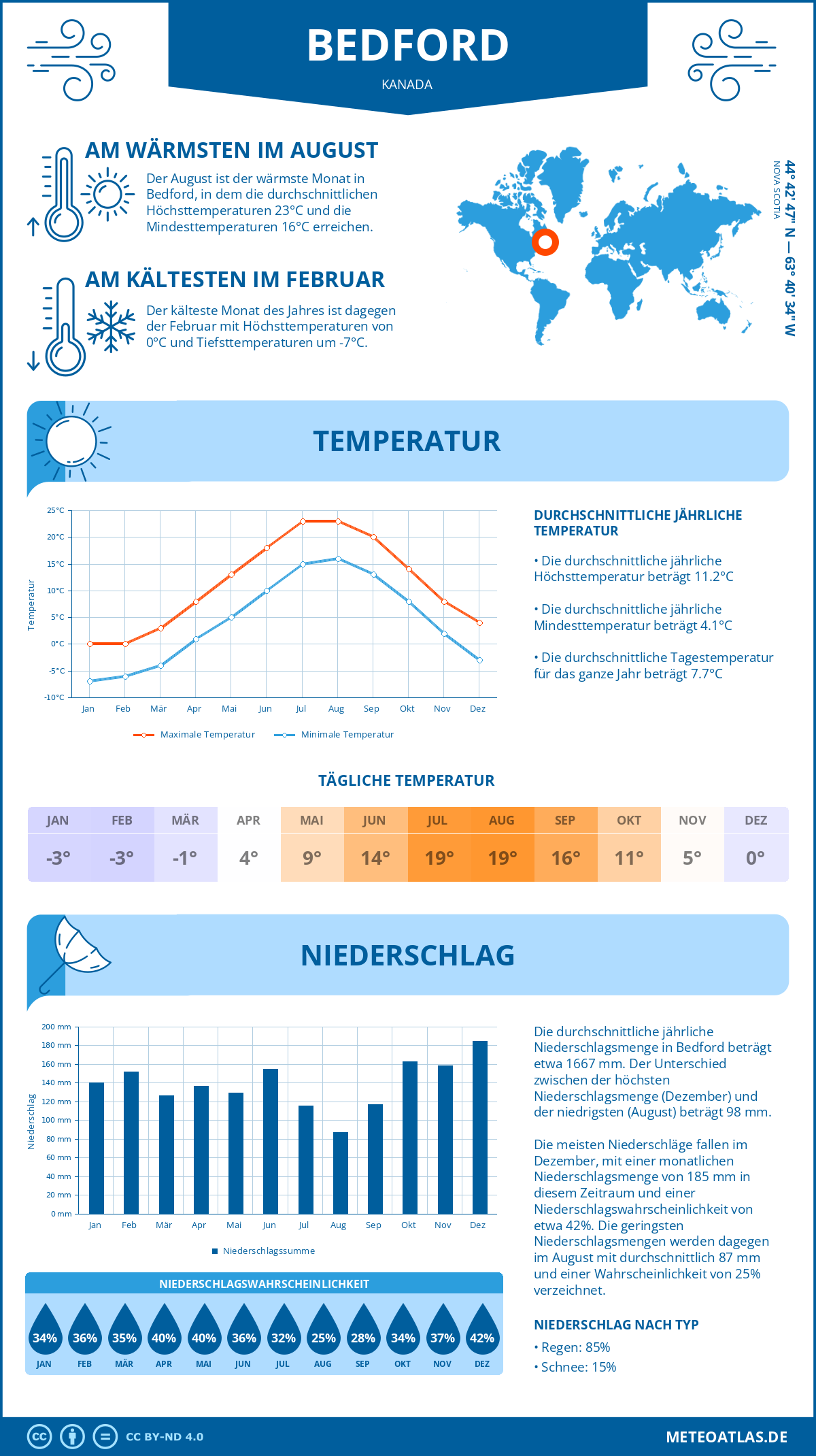 Wetter Bedford (Kanada) - Temperatur und Niederschlag