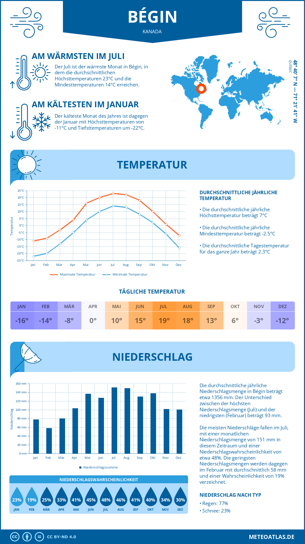 Wetter Bégin (Kanada) - Temperatur und Niederschlag