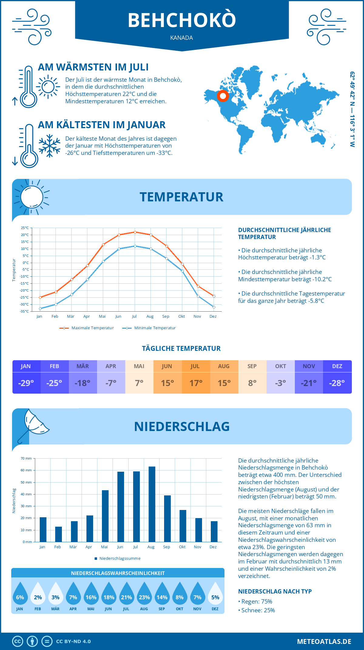 Wetter Behchokò (Kanada) - Temperatur und Niederschlag