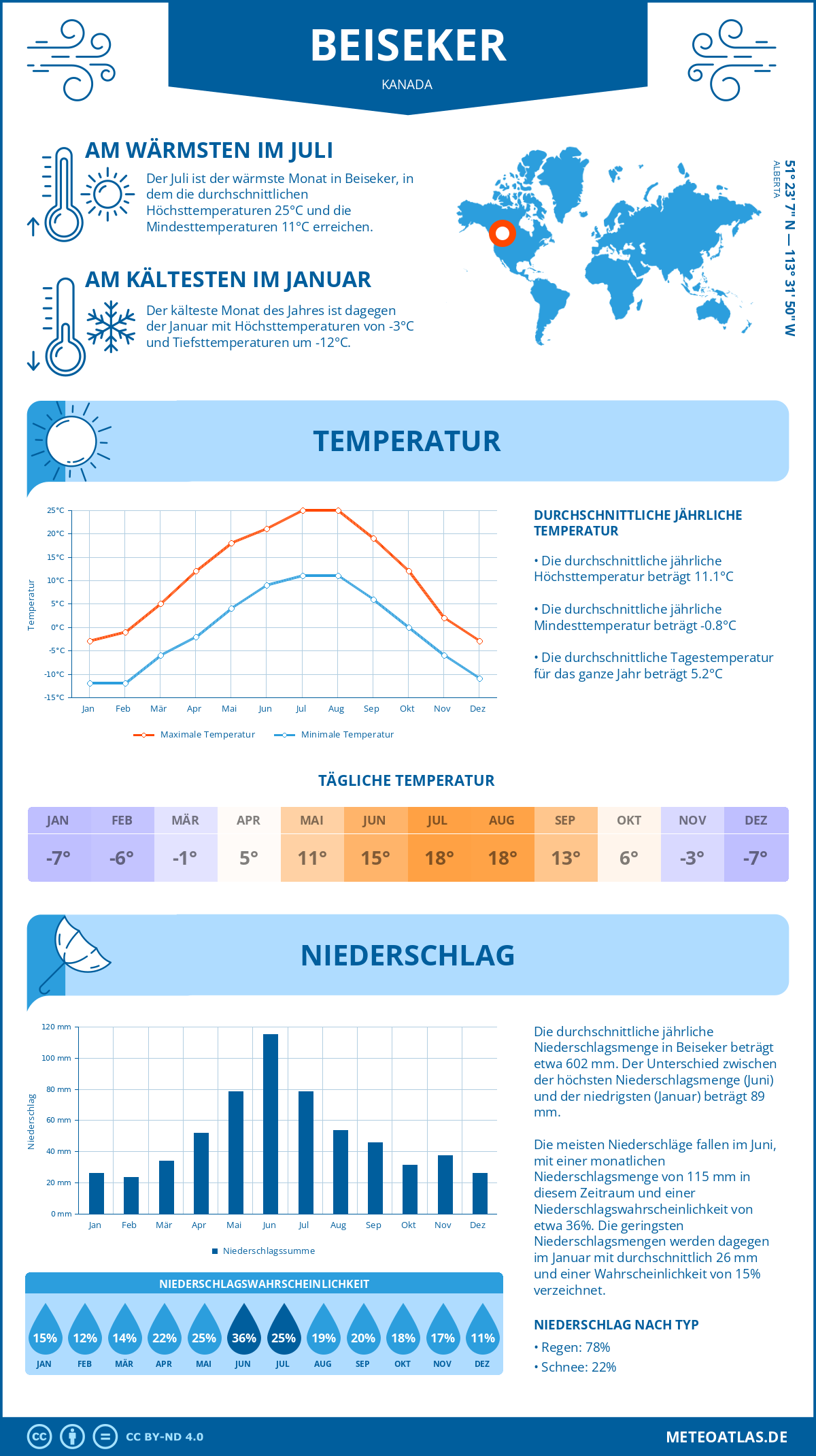 Wetter Beiseker (Kanada) - Temperatur und Niederschlag