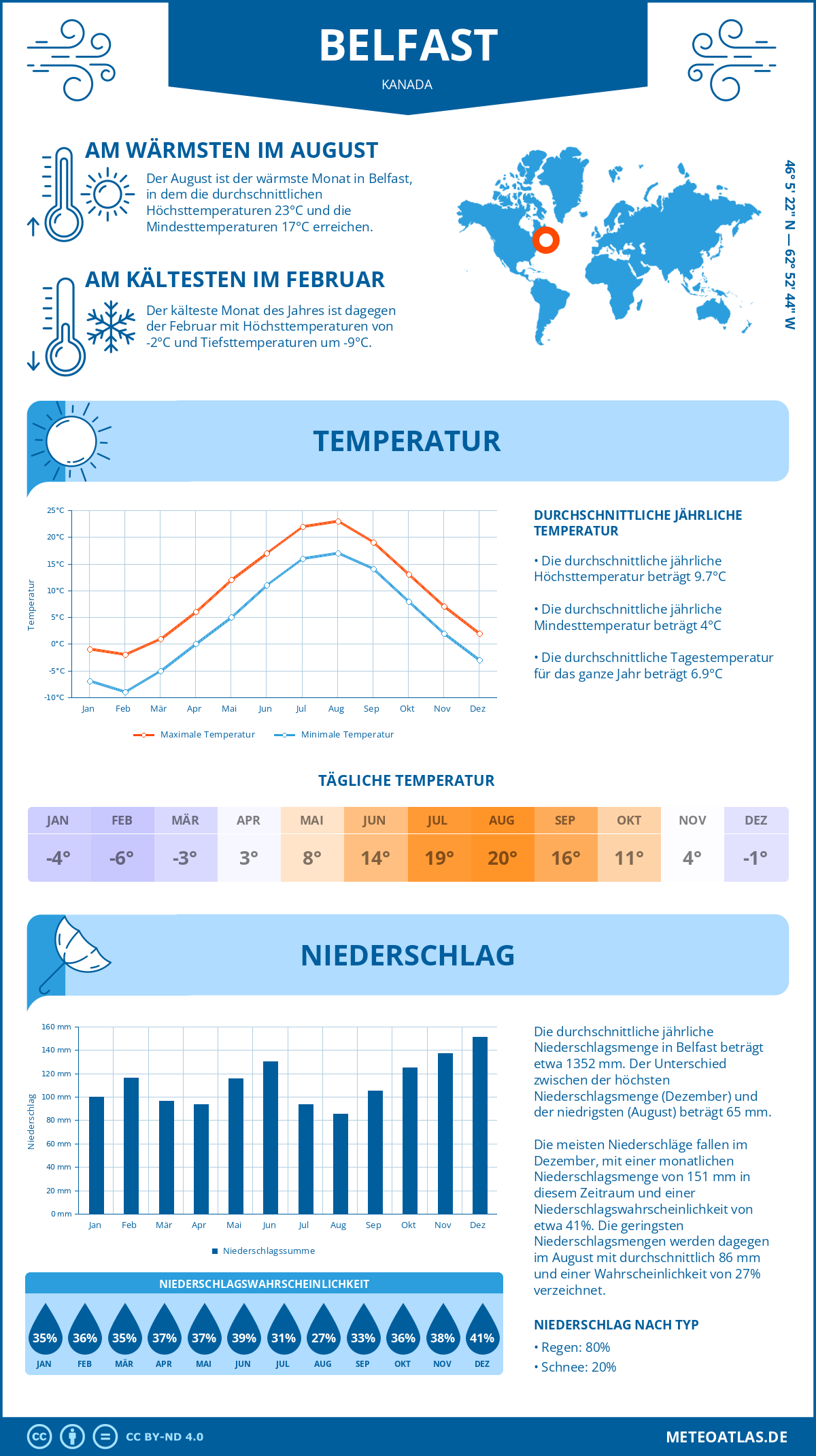 Wetter Belfast (Kanada) - Temperatur und Niederschlag