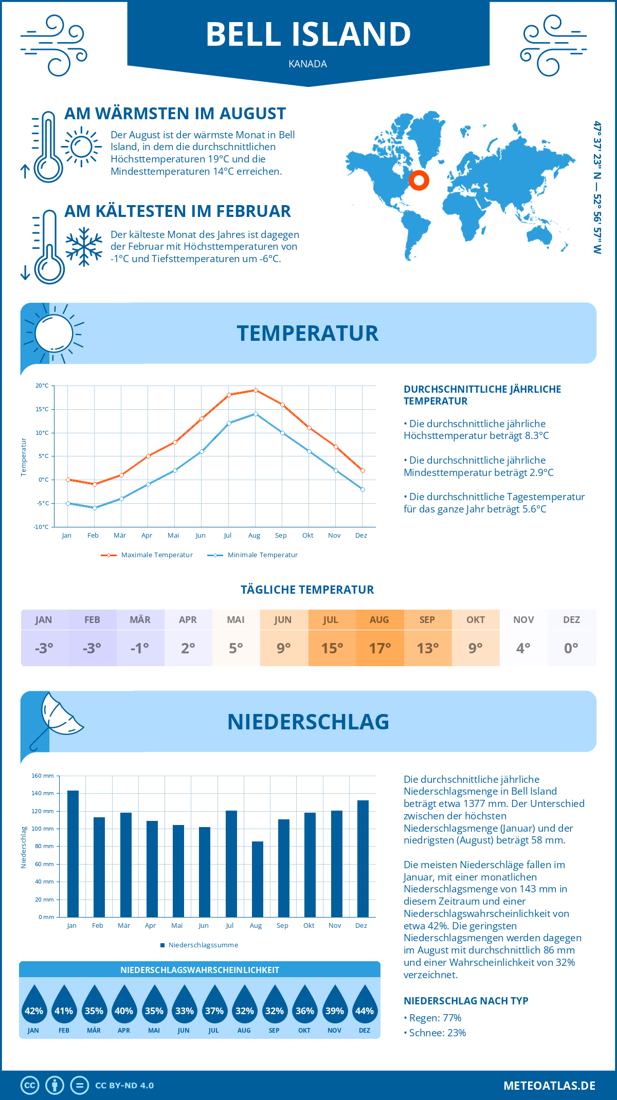 Wetter Bell Island (Kanada) - Temperatur und Niederschlag