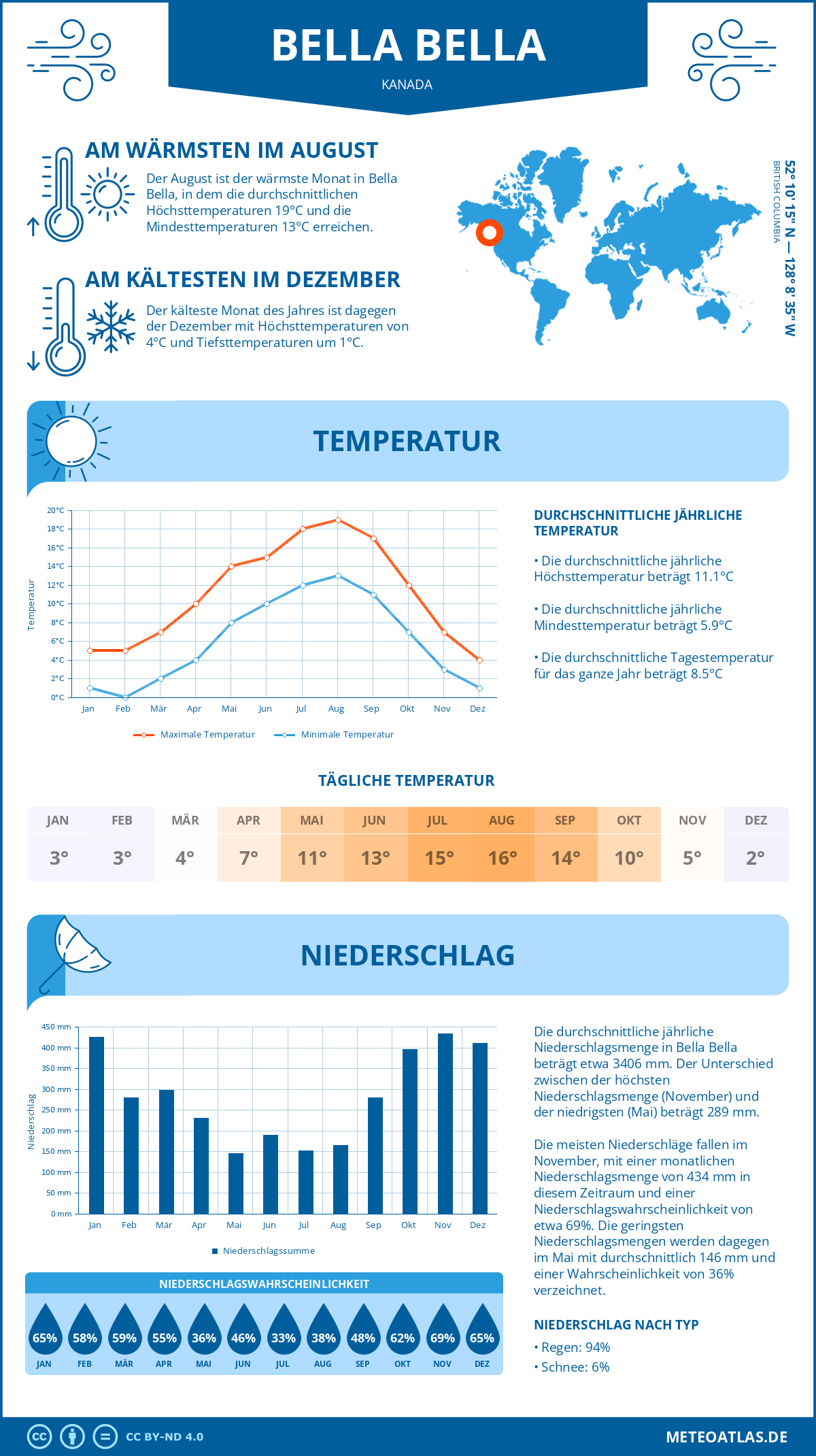 Wetter Bella Bella (Kanada) - Temperatur und Niederschlag