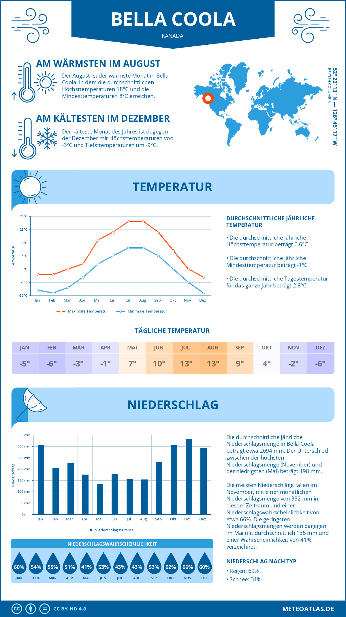 Wetter Bella Coola (Kanada) - Temperatur und Niederschlag