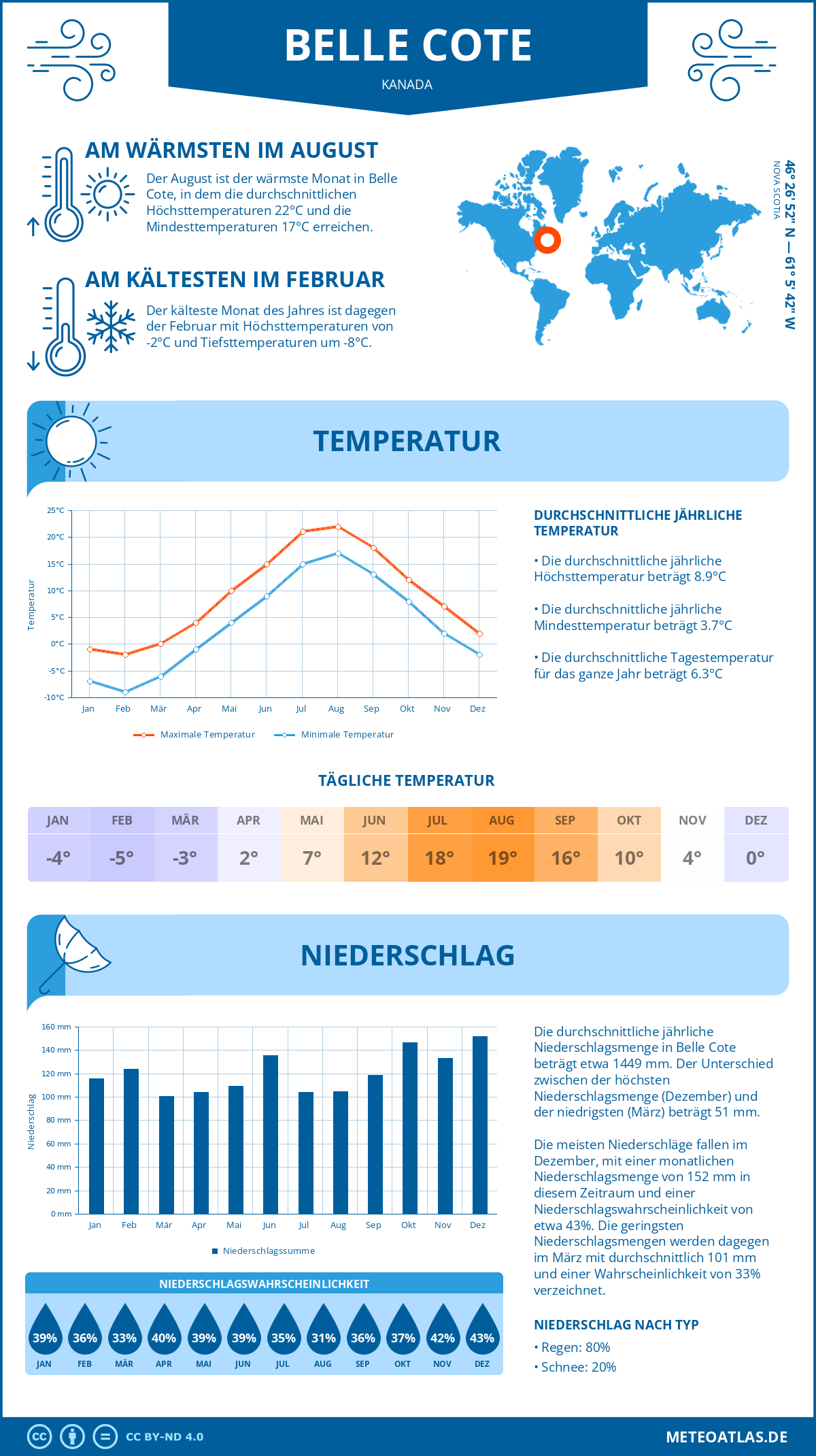 Wetter Belle Cote (Kanada) - Temperatur und Niederschlag