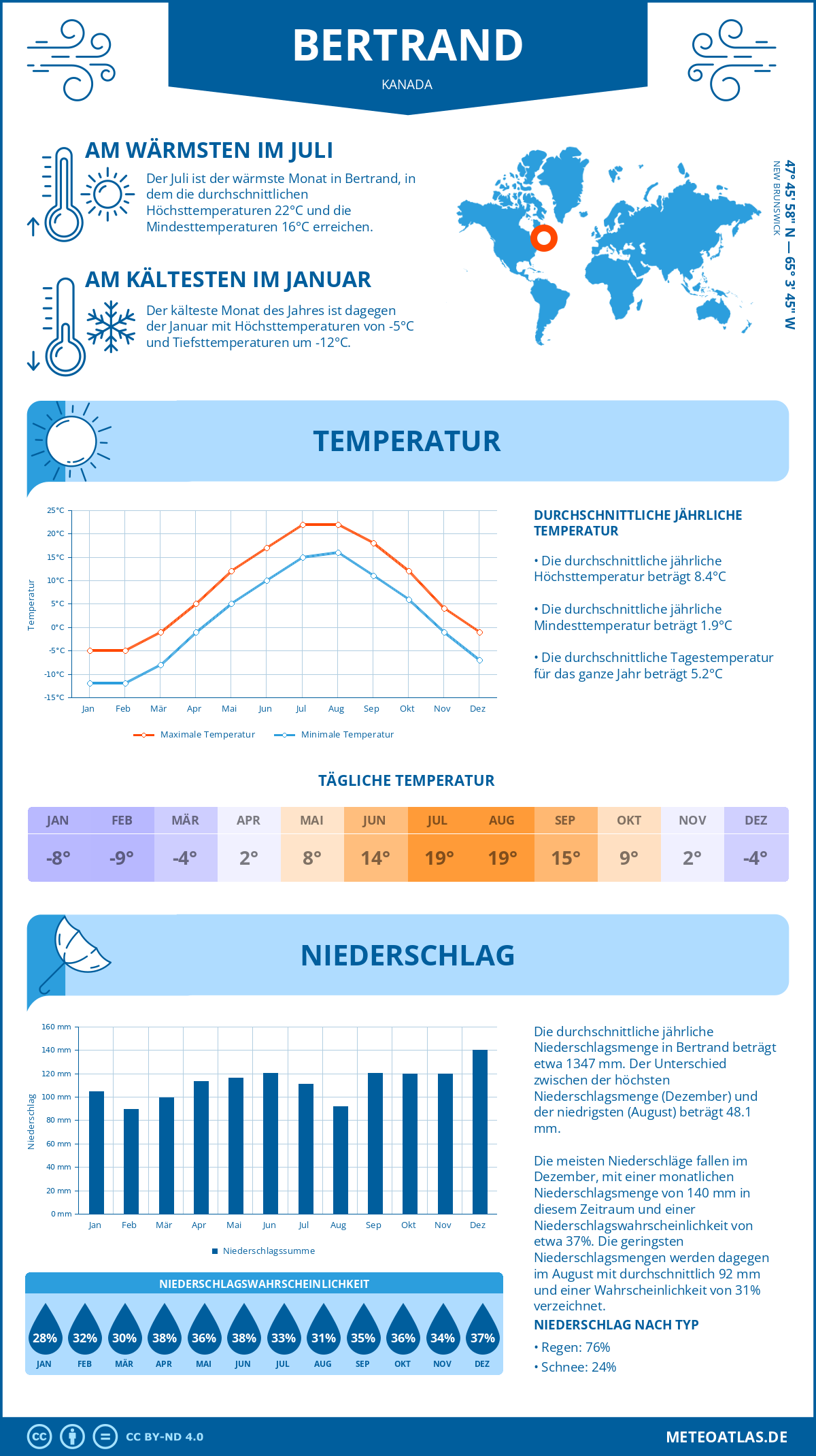 Wetter Bertrand (Kanada) - Temperatur und Niederschlag