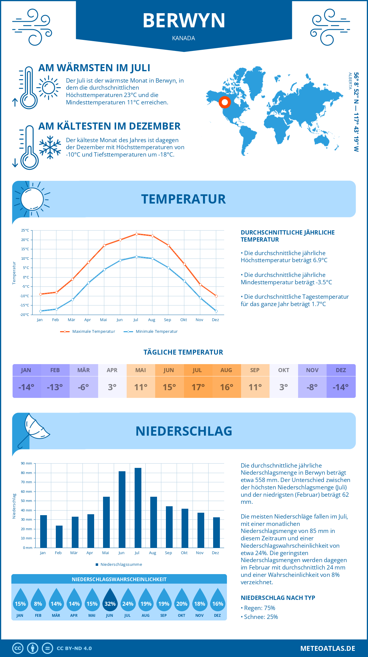 Wetter Berwyn (Kanada) - Temperatur und Niederschlag