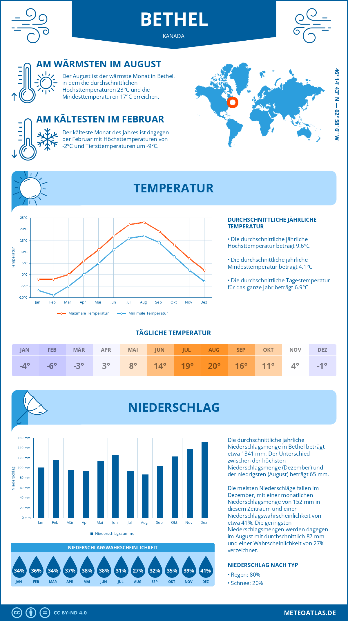 Wetter Bethel (Kanada) - Temperatur und Niederschlag