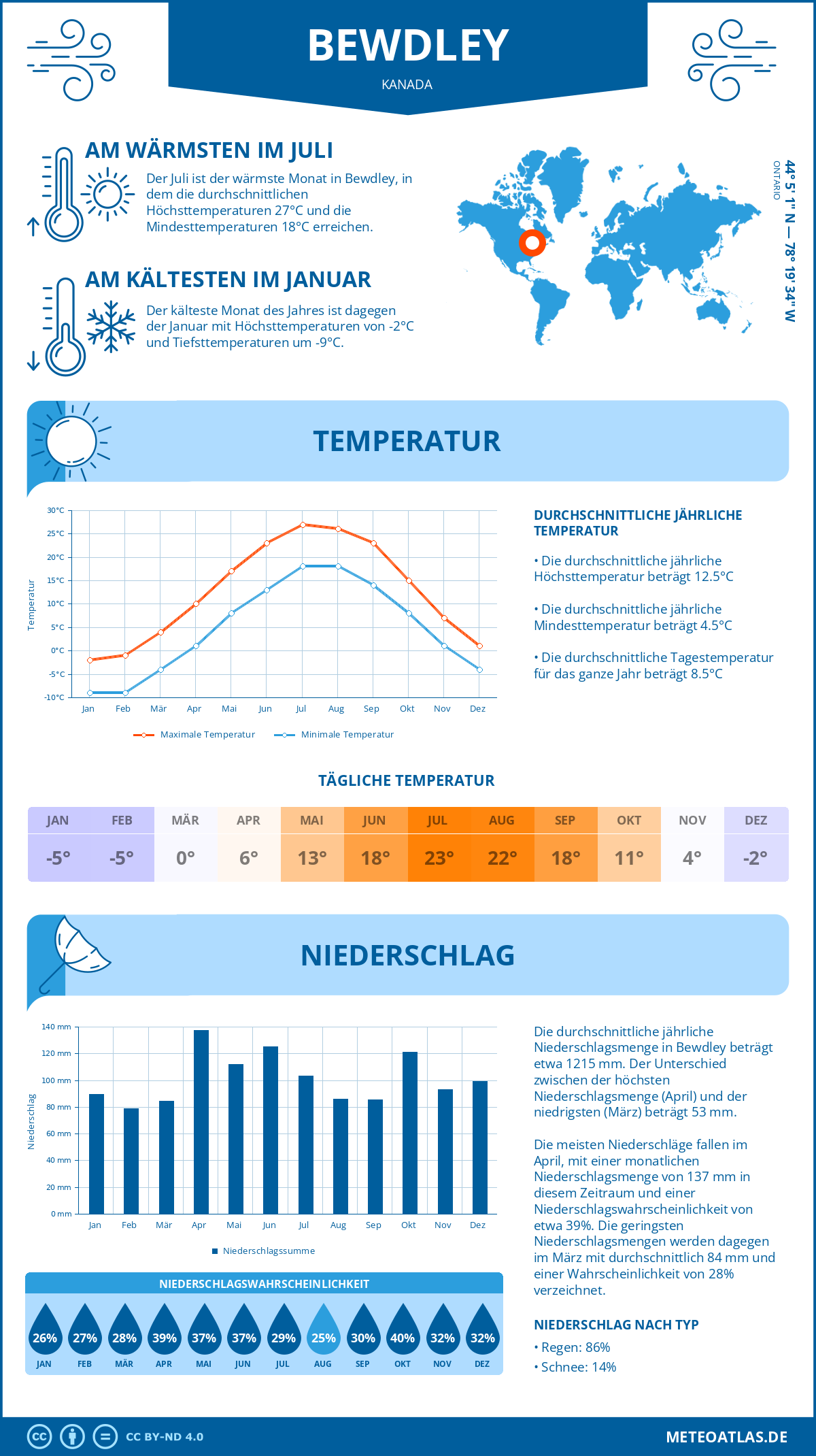 Wetter Bewdley (Kanada) - Temperatur und Niederschlag