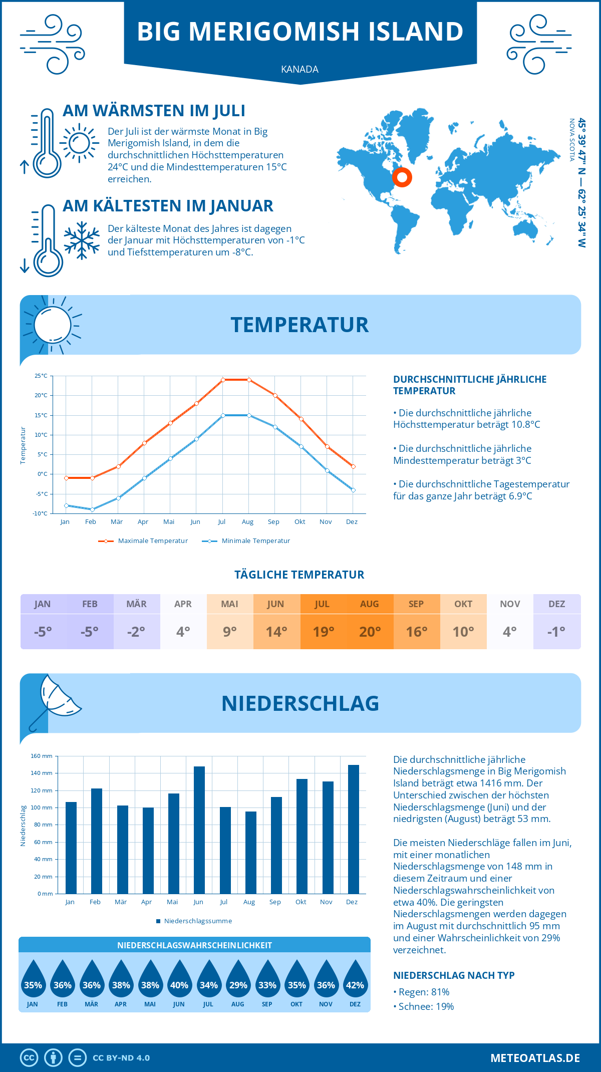 Wetter Big Merigomish Island (Kanada) - Temperatur und Niederschlag