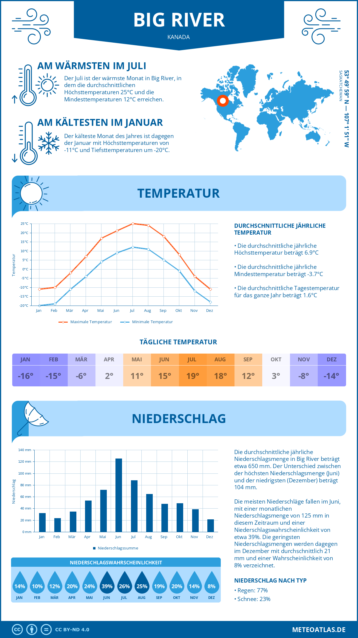 Wetter Big River (Kanada) - Temperatur und Niederschlag