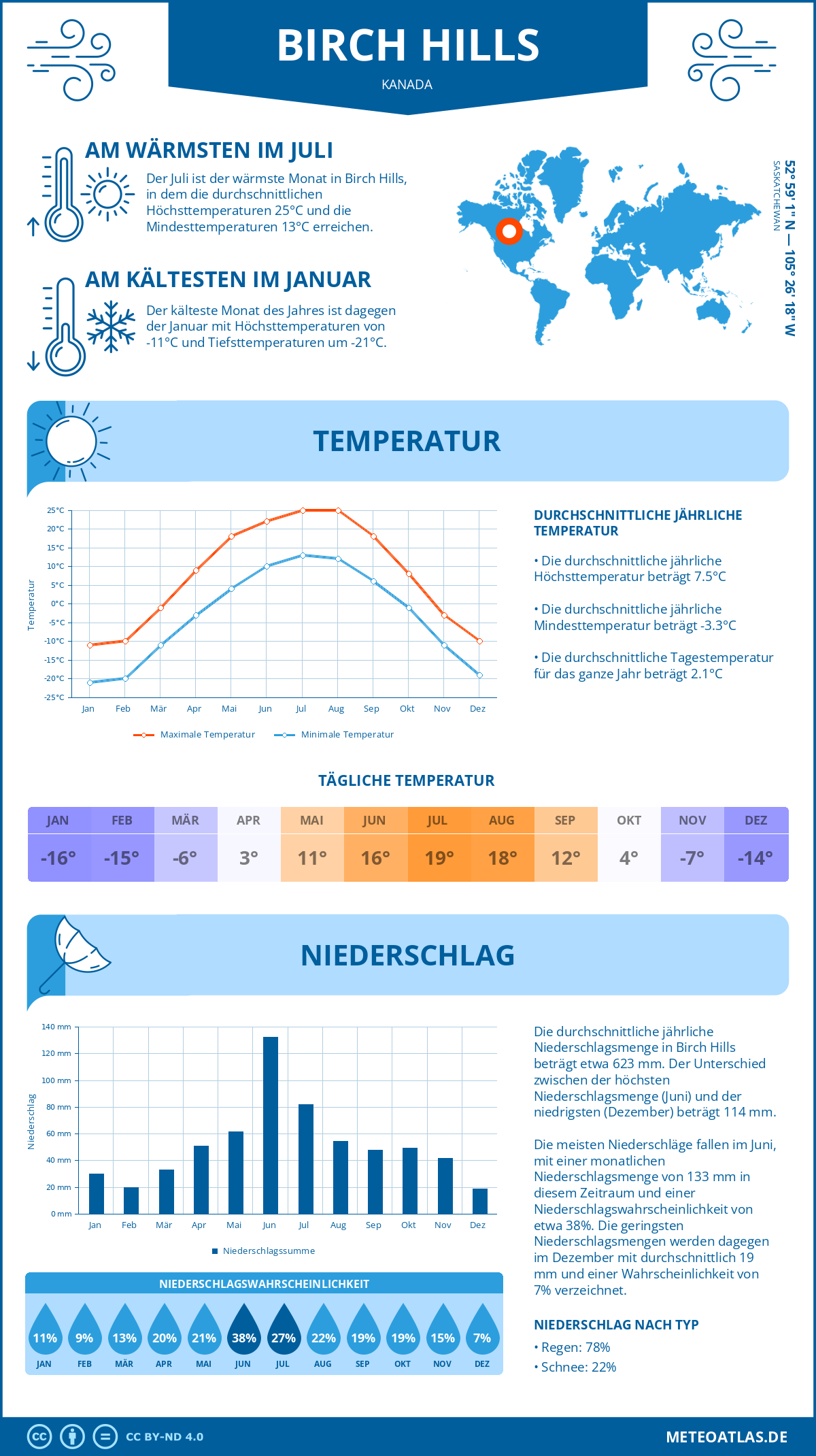 Wetter Birch Hills (Kanada) - Temperatur und Niederschlag