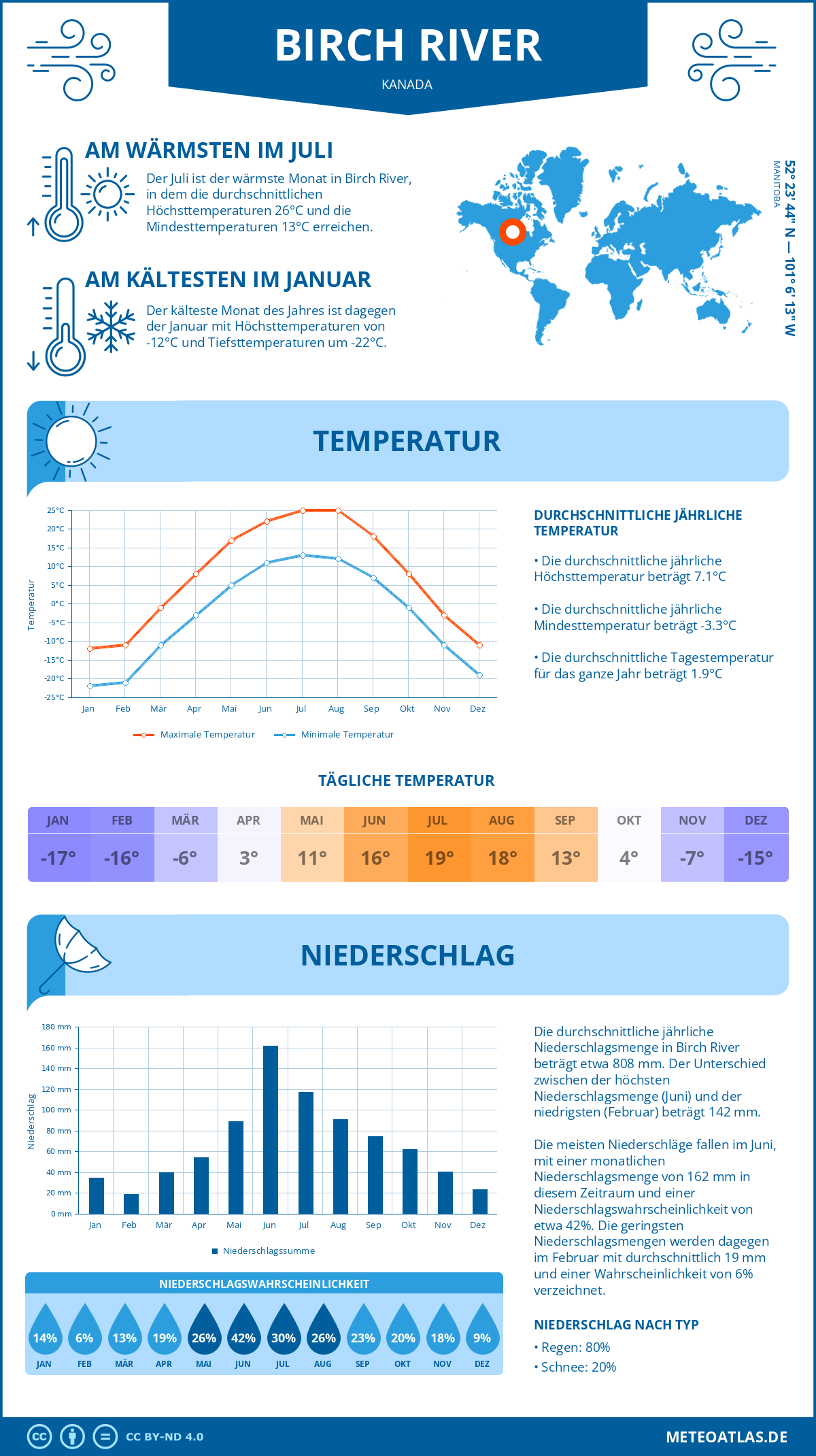 Wetter Birch River (Kanada) - Temperatur und Niederschlag