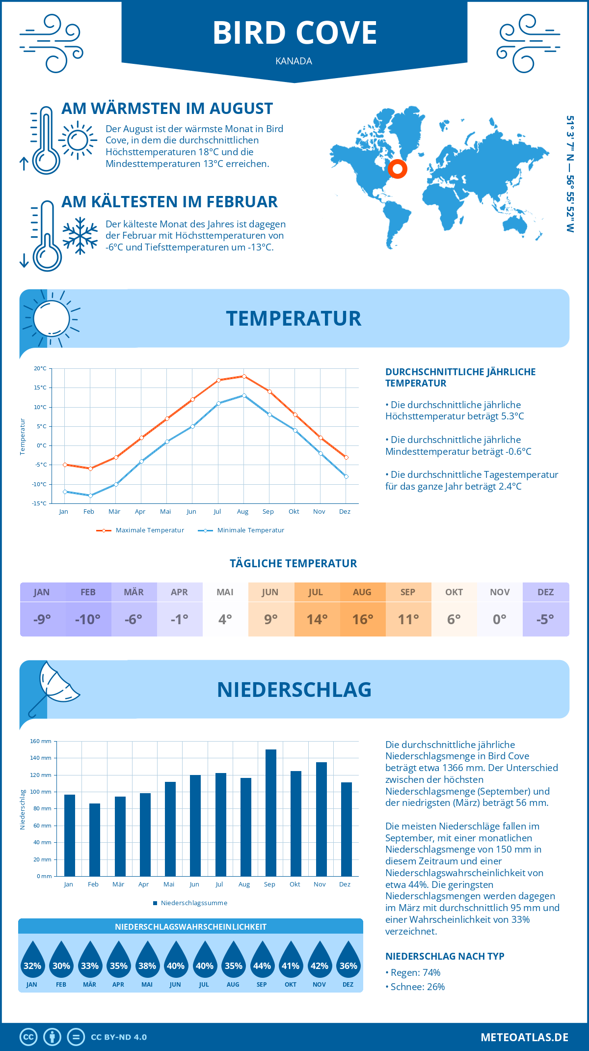 Wetter Bird Cove (Kanada) - Temperatur und Niederschlag