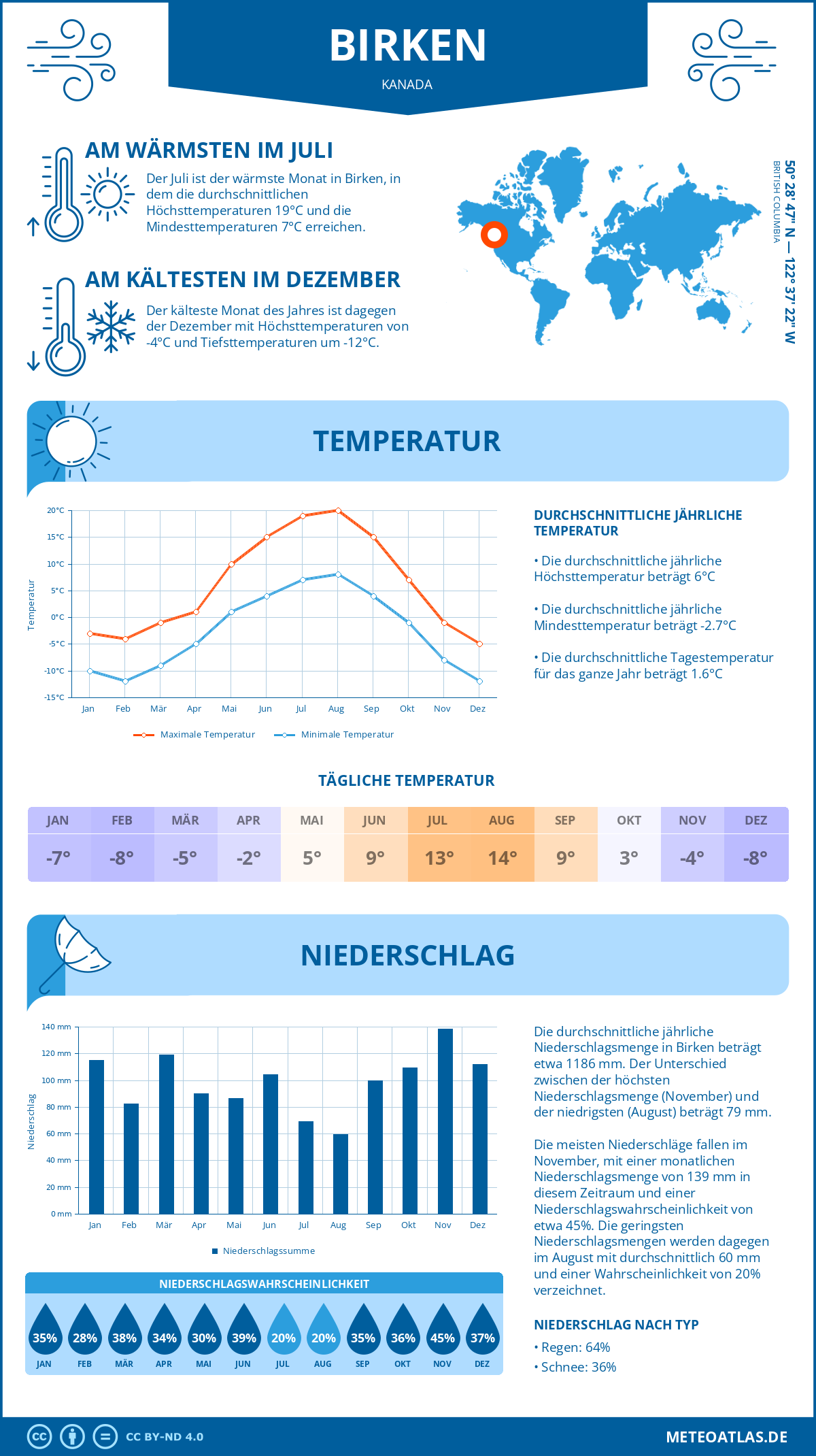 Wetter Birken (Kanada) - Temperatur und Niederschlag