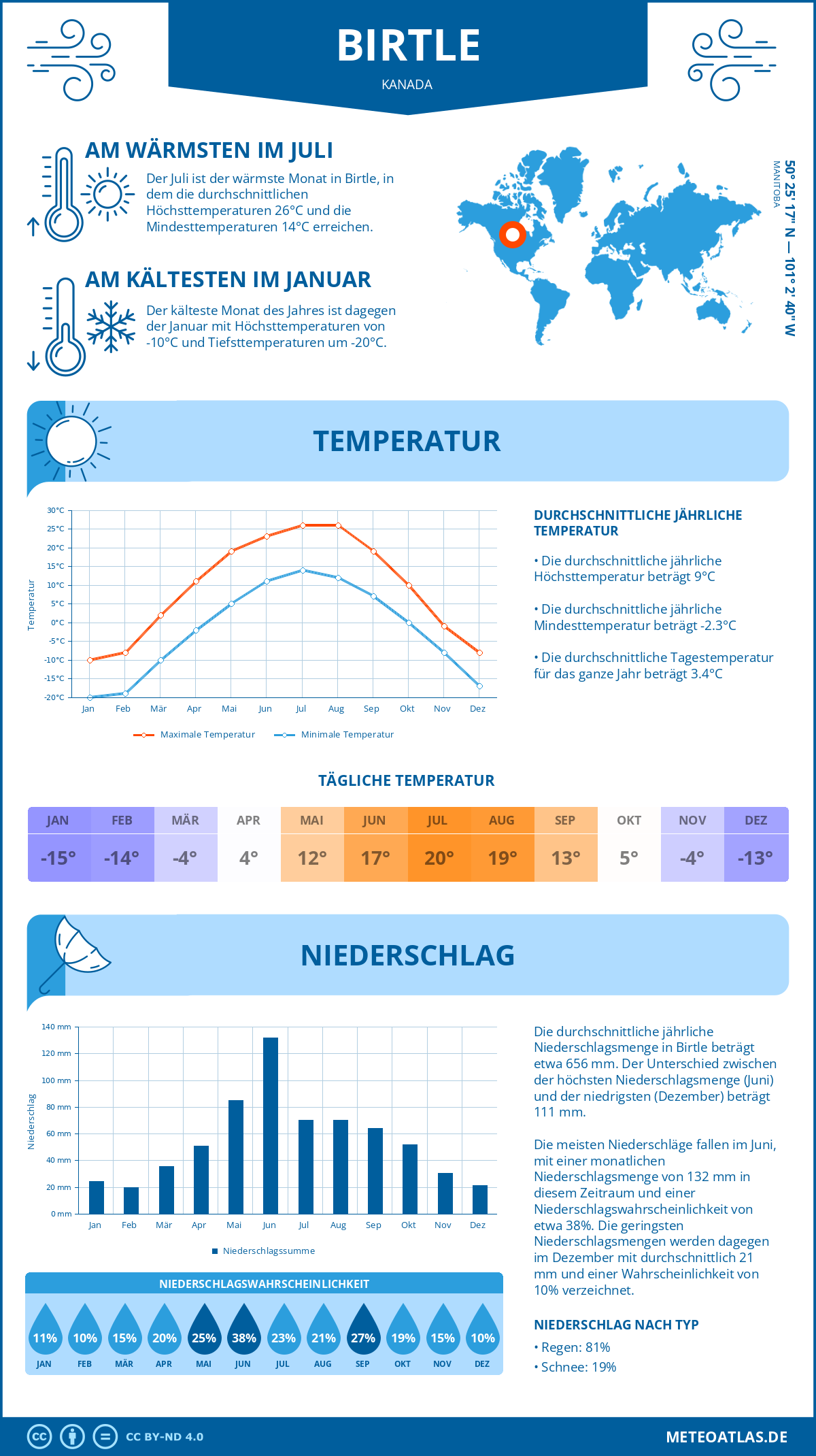 Wetter Birtle (Kanada) - Temperatur und Niederschlag