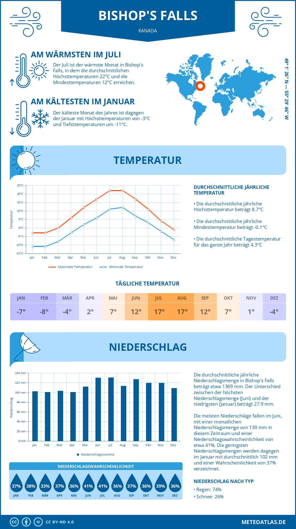 Wetter Bishop's Falls (Kanada) - Temperatur und Niederschlag