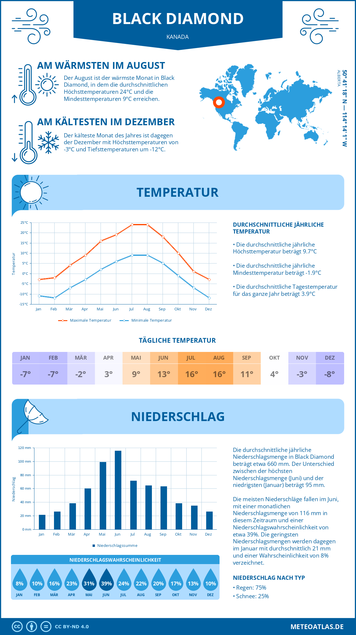 Wetter Black Diamond (Kanada) - Temperatur und Niederschlag