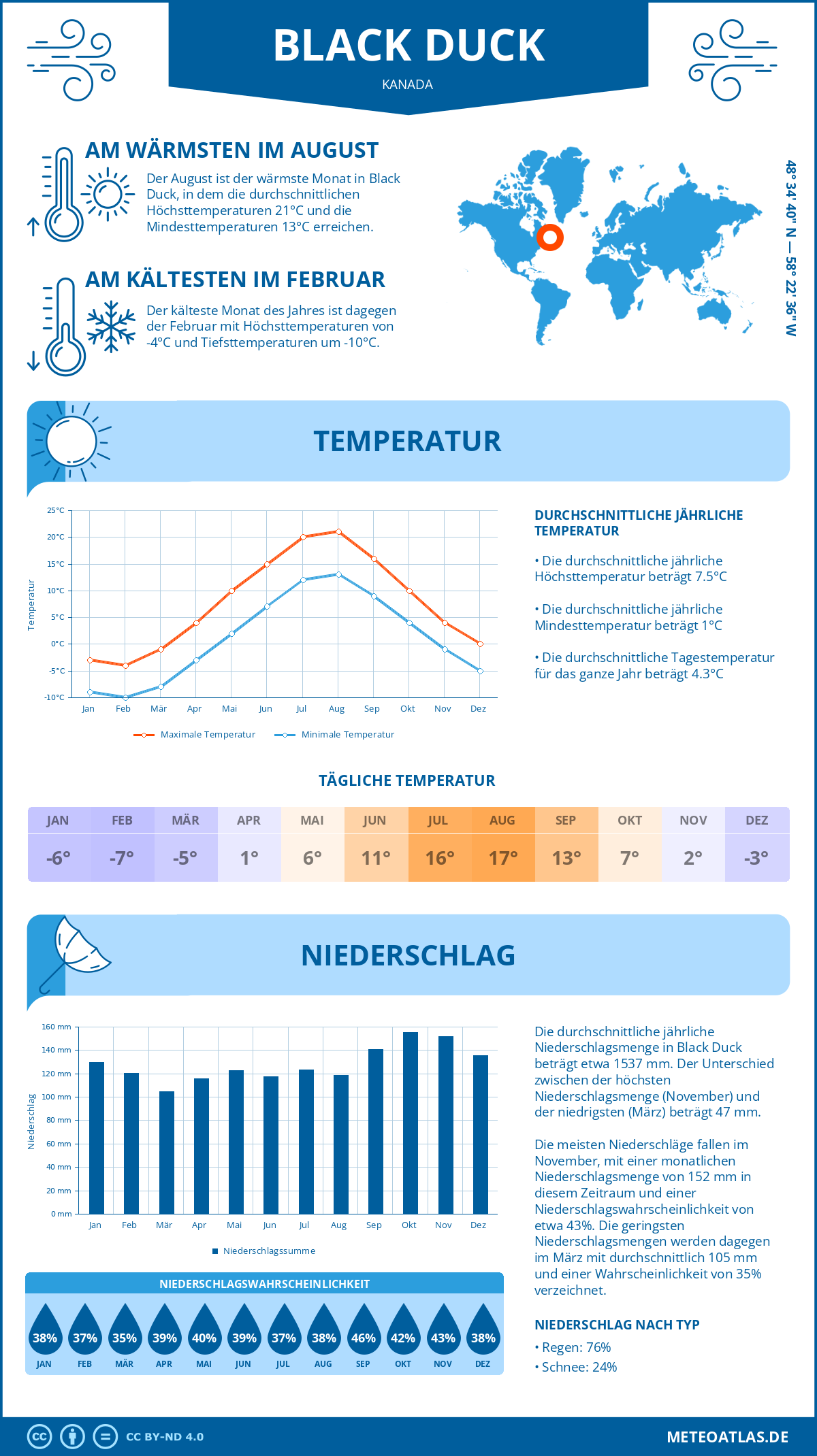 Wetter Black Duck (Kanada) - Temperatur und Niederschlag