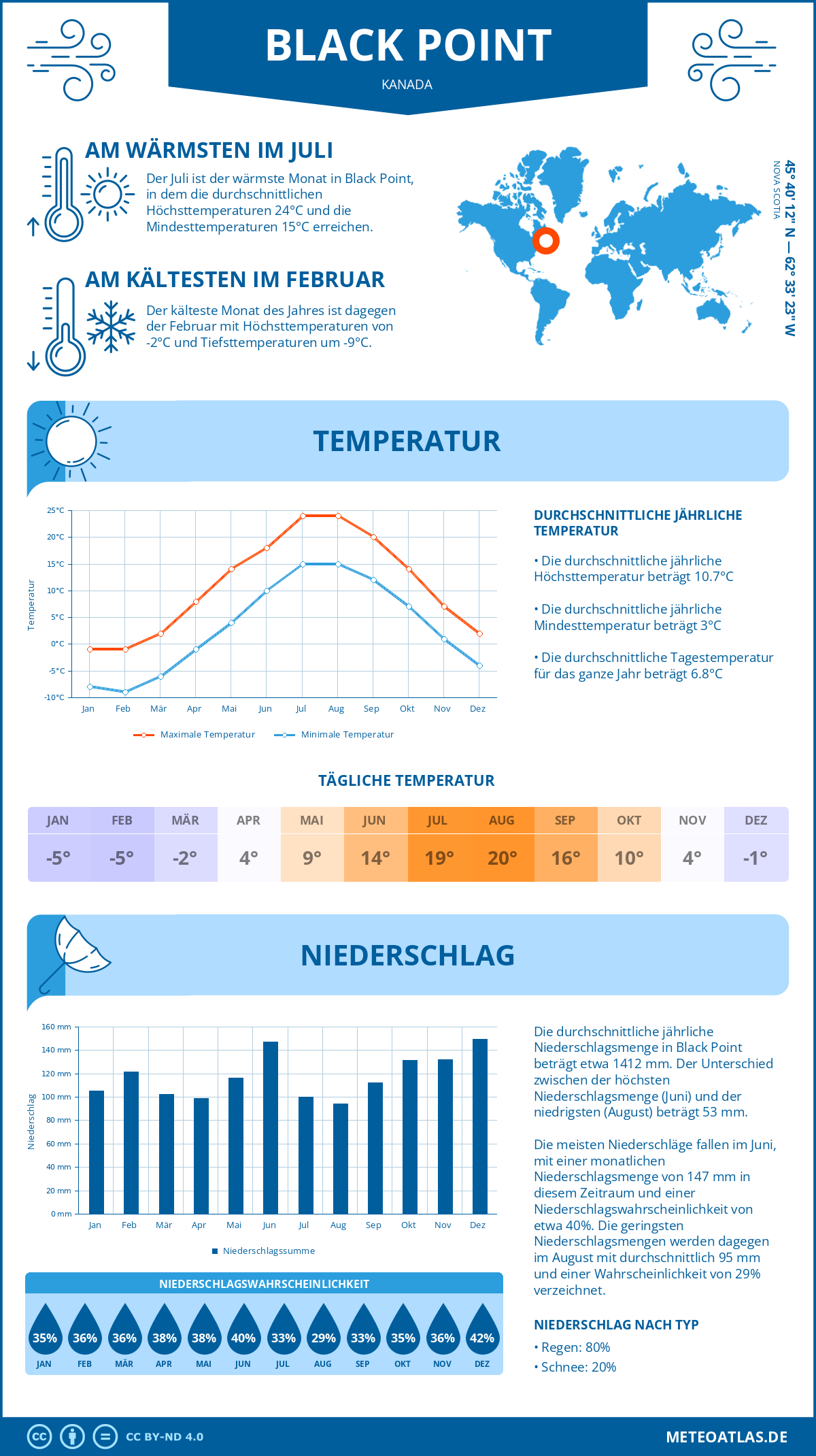 Wetter Black Point (Kanada) - Temperatur und Niederschlag