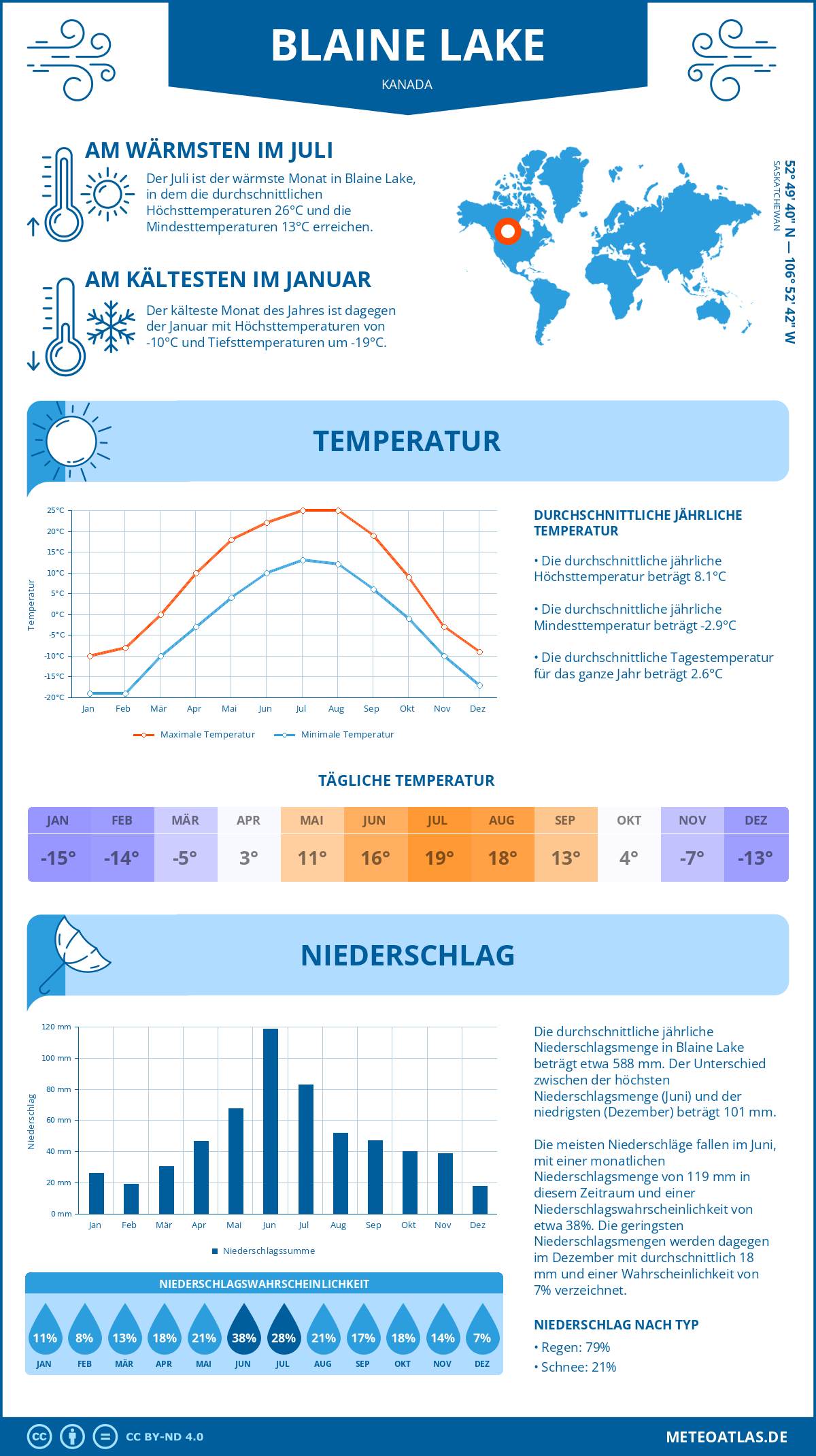 Wetter Blaine Lake (Kanada) - Temperatur und Niederschlag