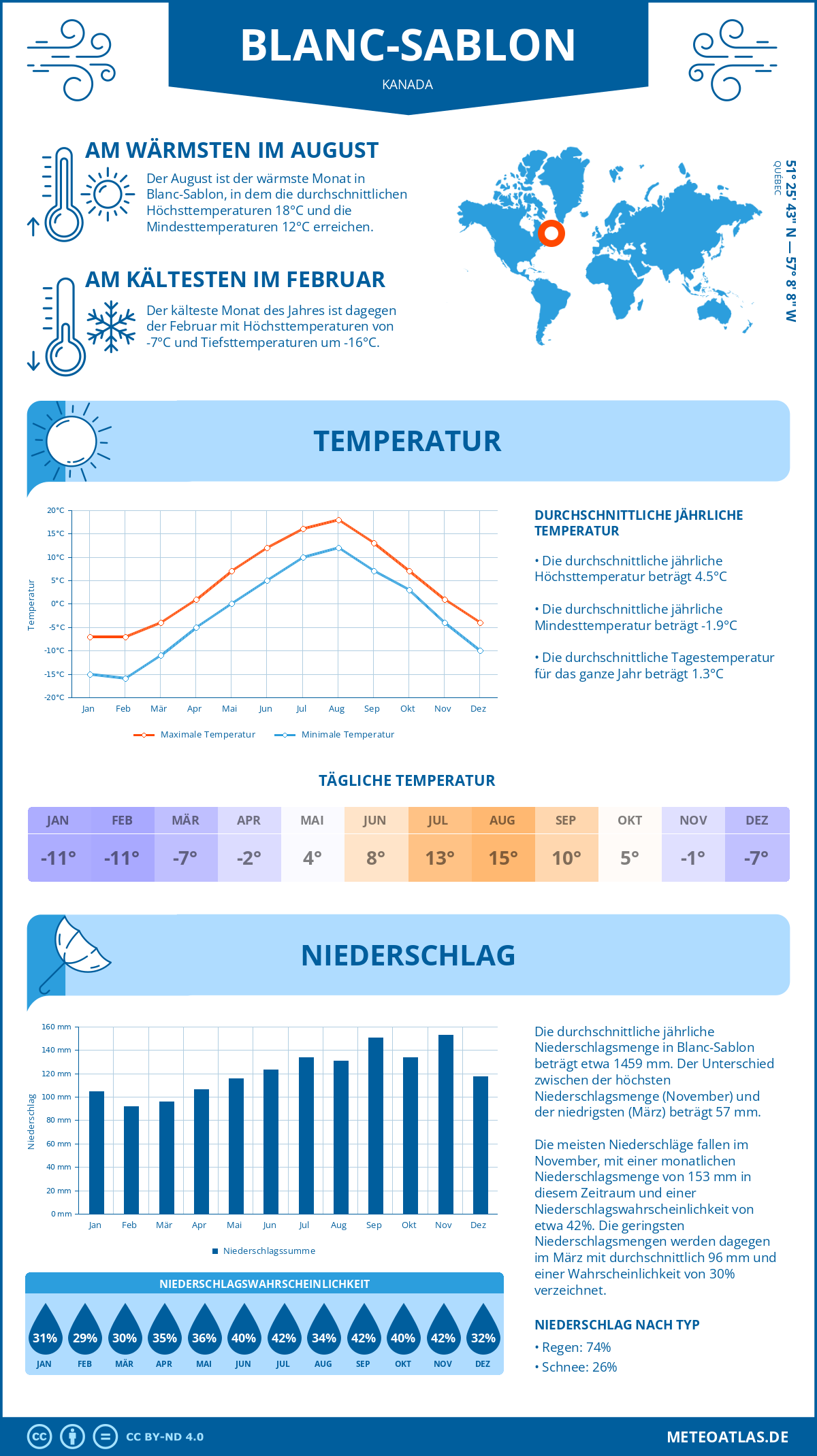 Wetter Blanc-Sablon (Kanada) - Temperatur und Niederschlag