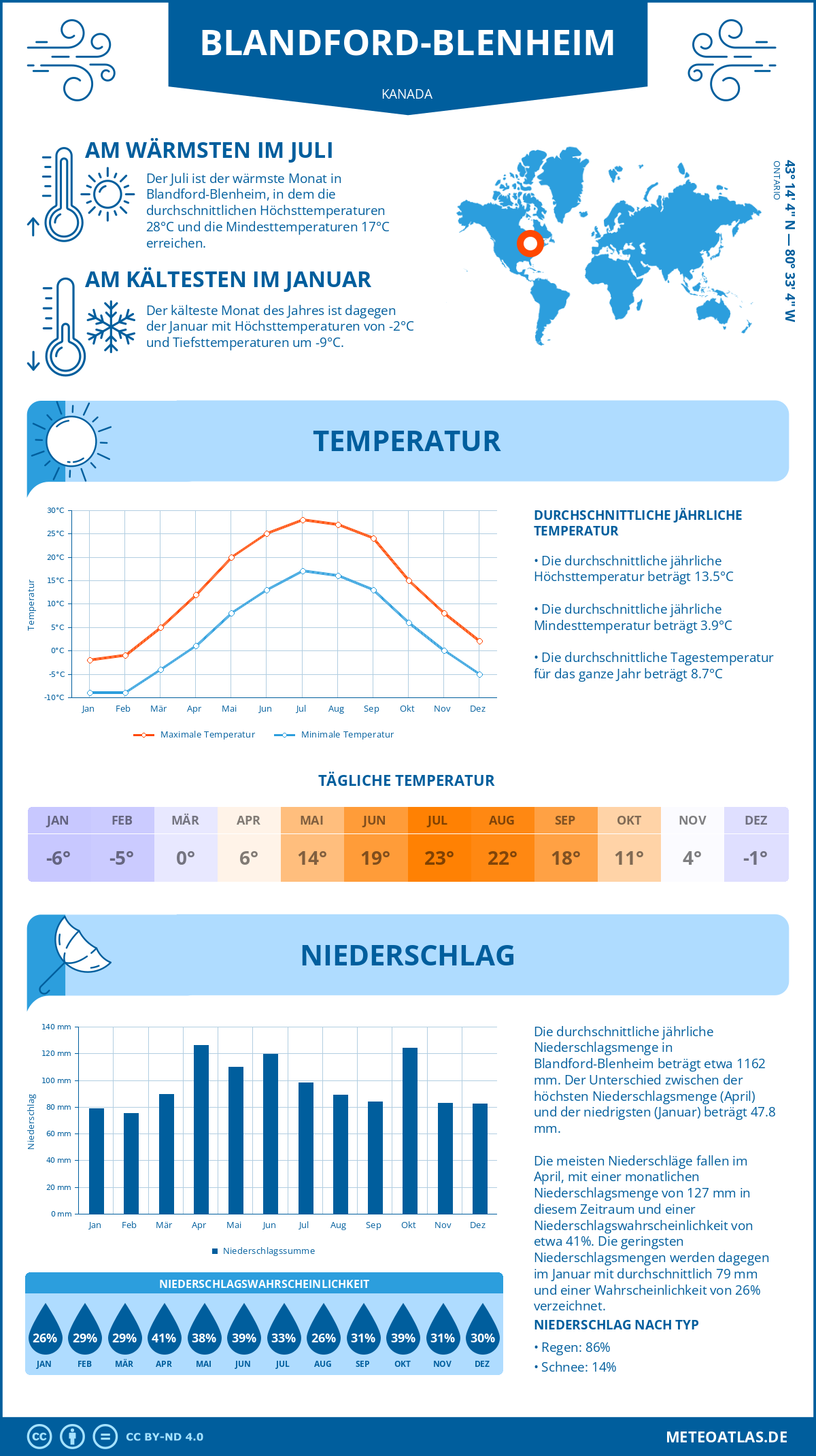 Wetter Blandford-Blenheim (Kanada) - Temperatur und Niederschlag