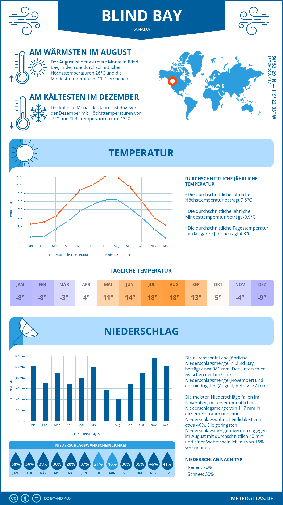 Wetter Blind Bay (Kanada) - Temperatur und Niederschlag