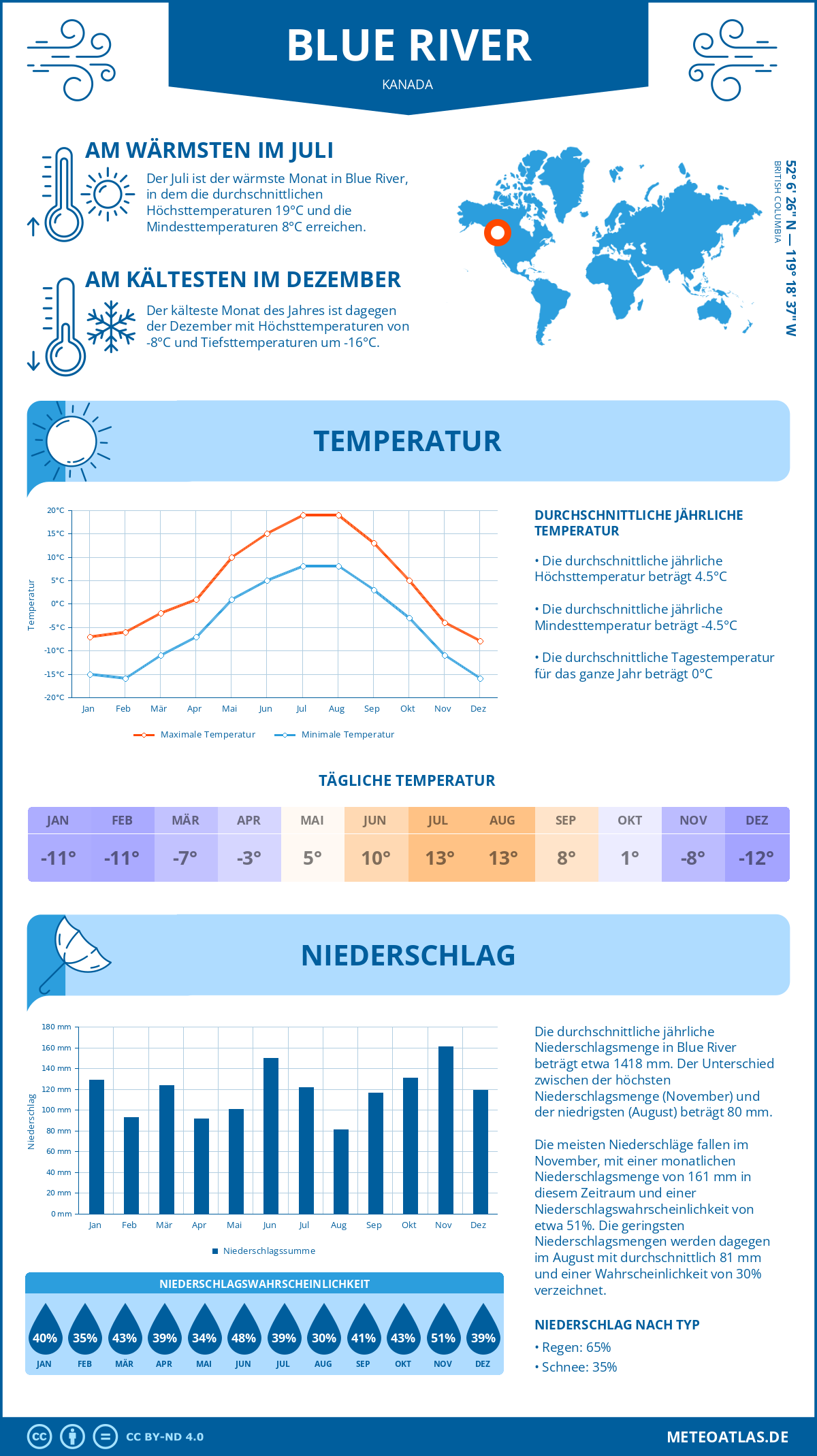 Wetter Blue River (Kanada) - Temperatur und Niederschlag