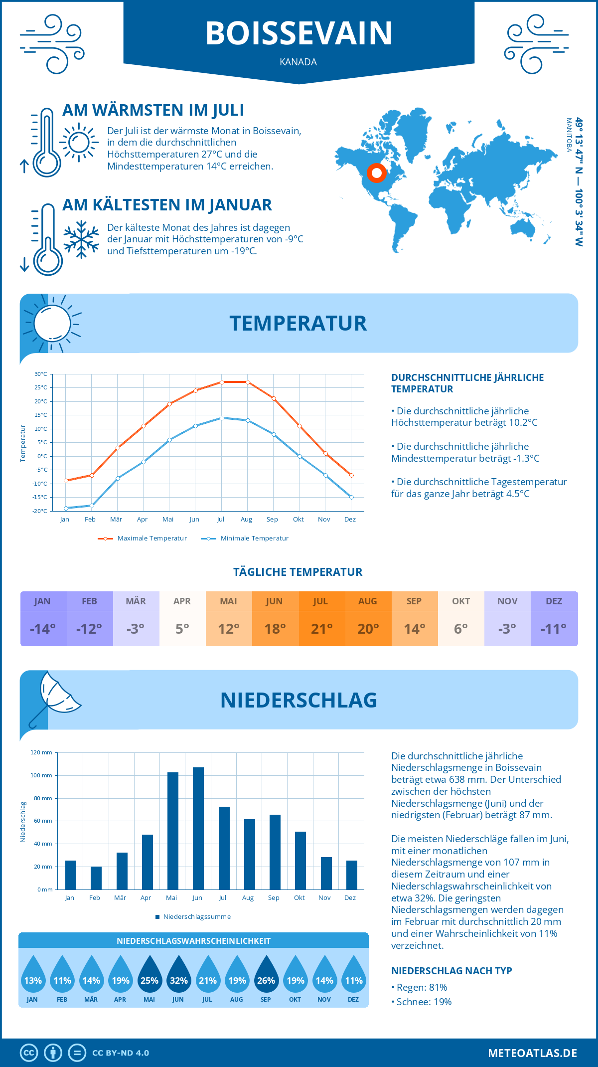 Wetter Boissevain (Kanada) - Temperatur und Niederschlag