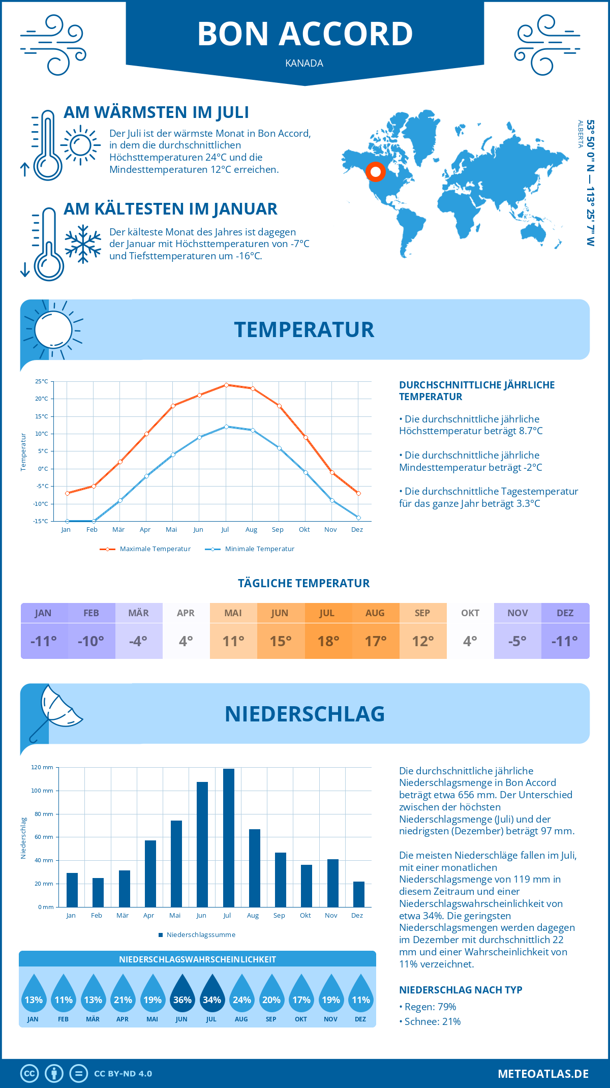 Wetter Bon Accord (Kanada) - Temperatur und Niederschlag