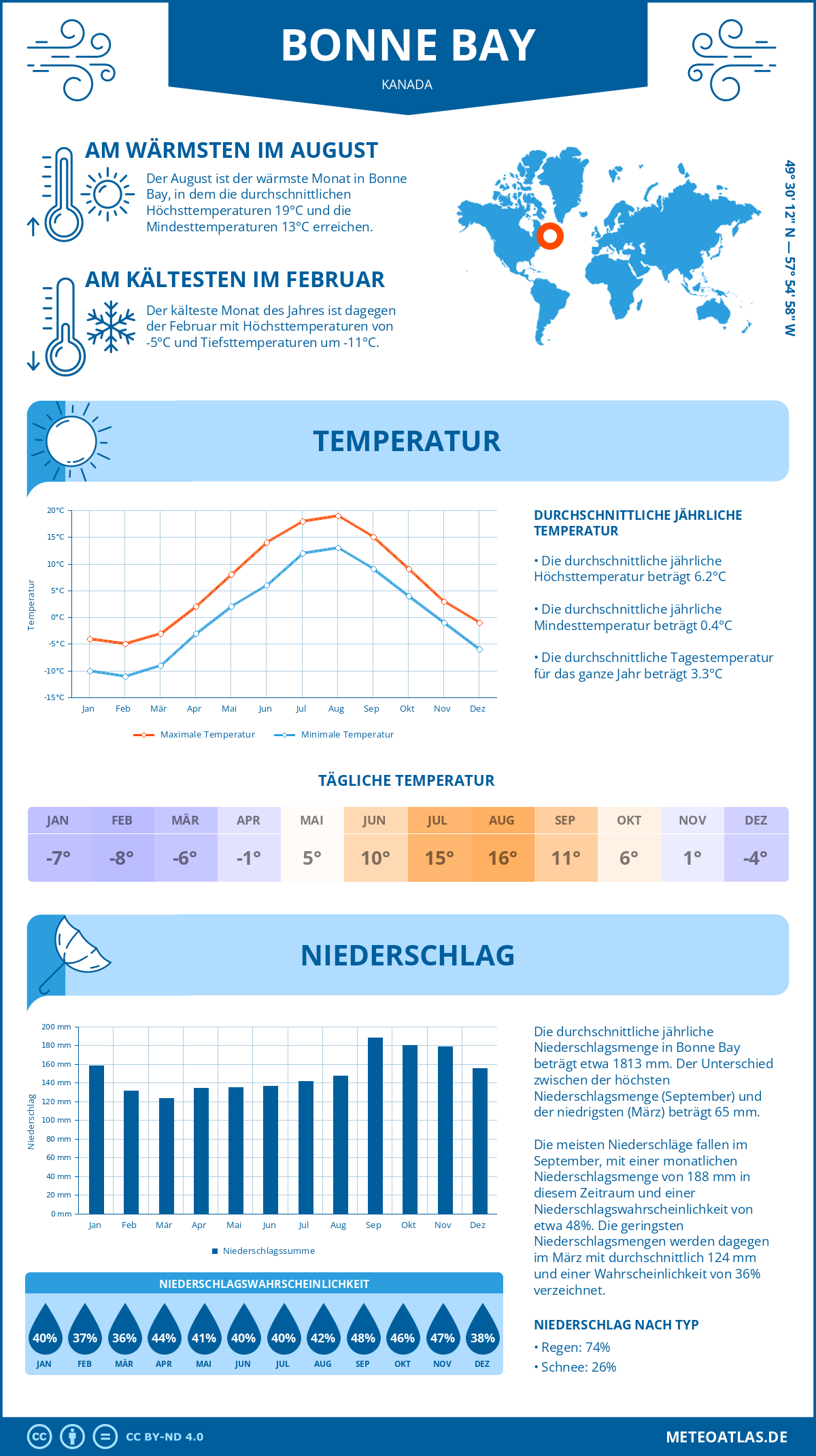 Wetter Bonne Bay (Kanada) - Temperatur und Niederschlag