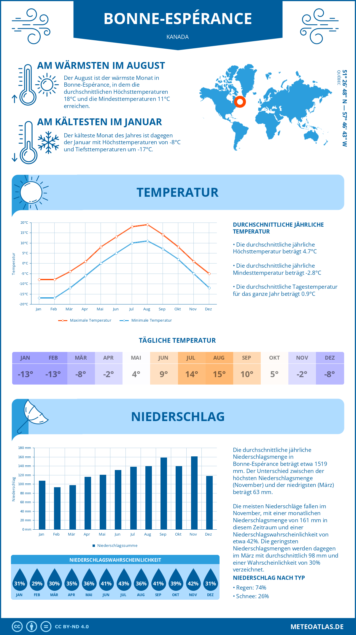 Wetter Bonne-Espérance (Kanada) - Temperatur und Niederschlag