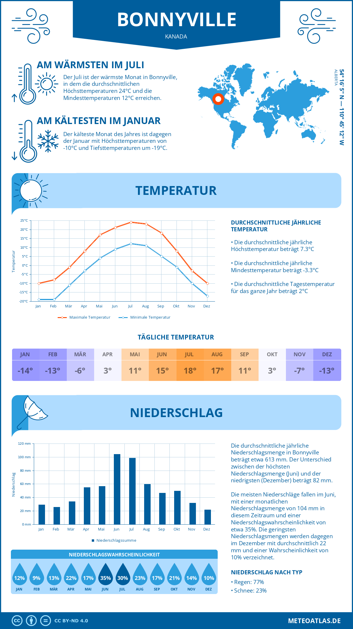 Wetter Bonnyville (Kanada) - Temperatur und Niederschlag