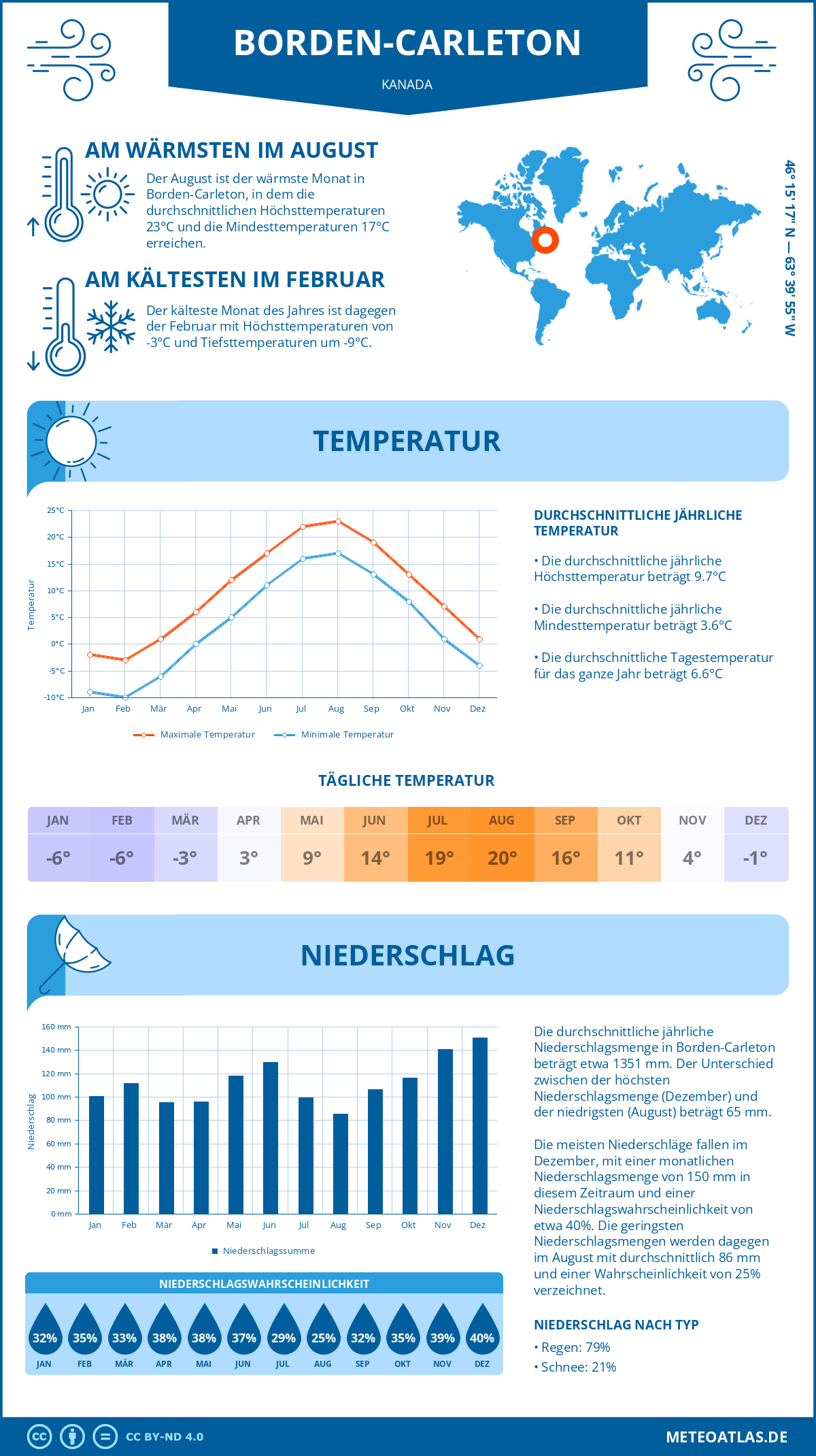 Wetter Borden-Carleton (Kanada) - Temperatur und Niederschlag