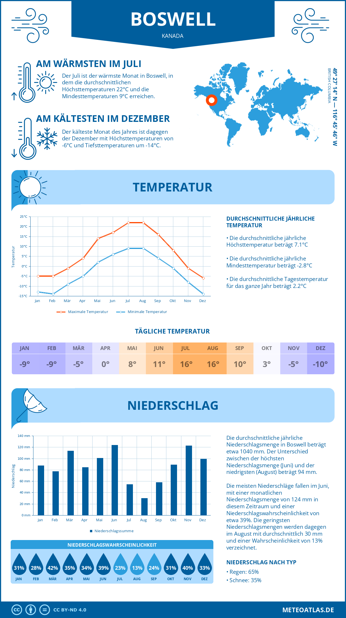 Wetter Boswell (Kanada) - Temperatur und Niederschlag