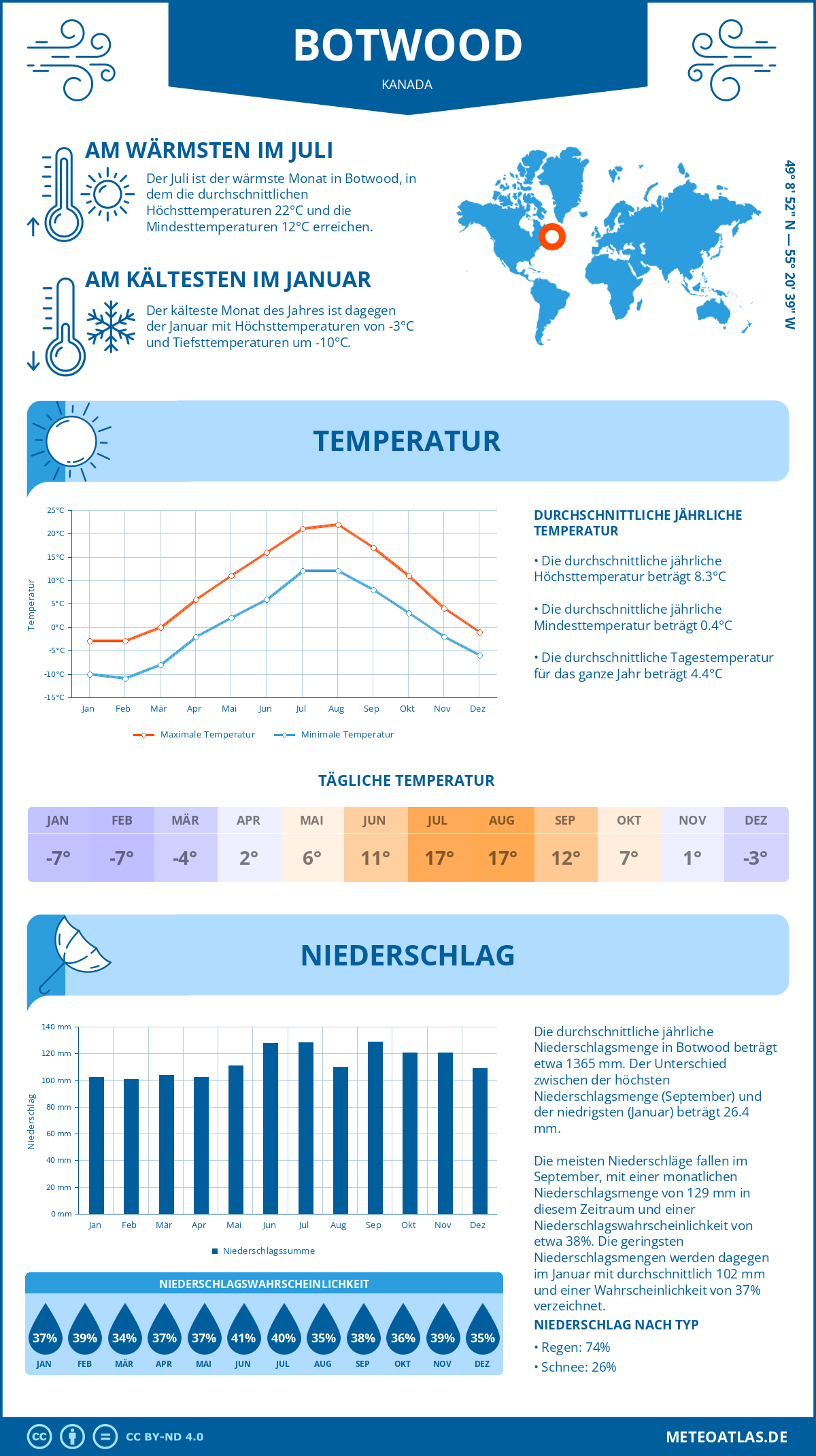 Wetter Botwood (Kanada) - Temperatur und Niederschlag