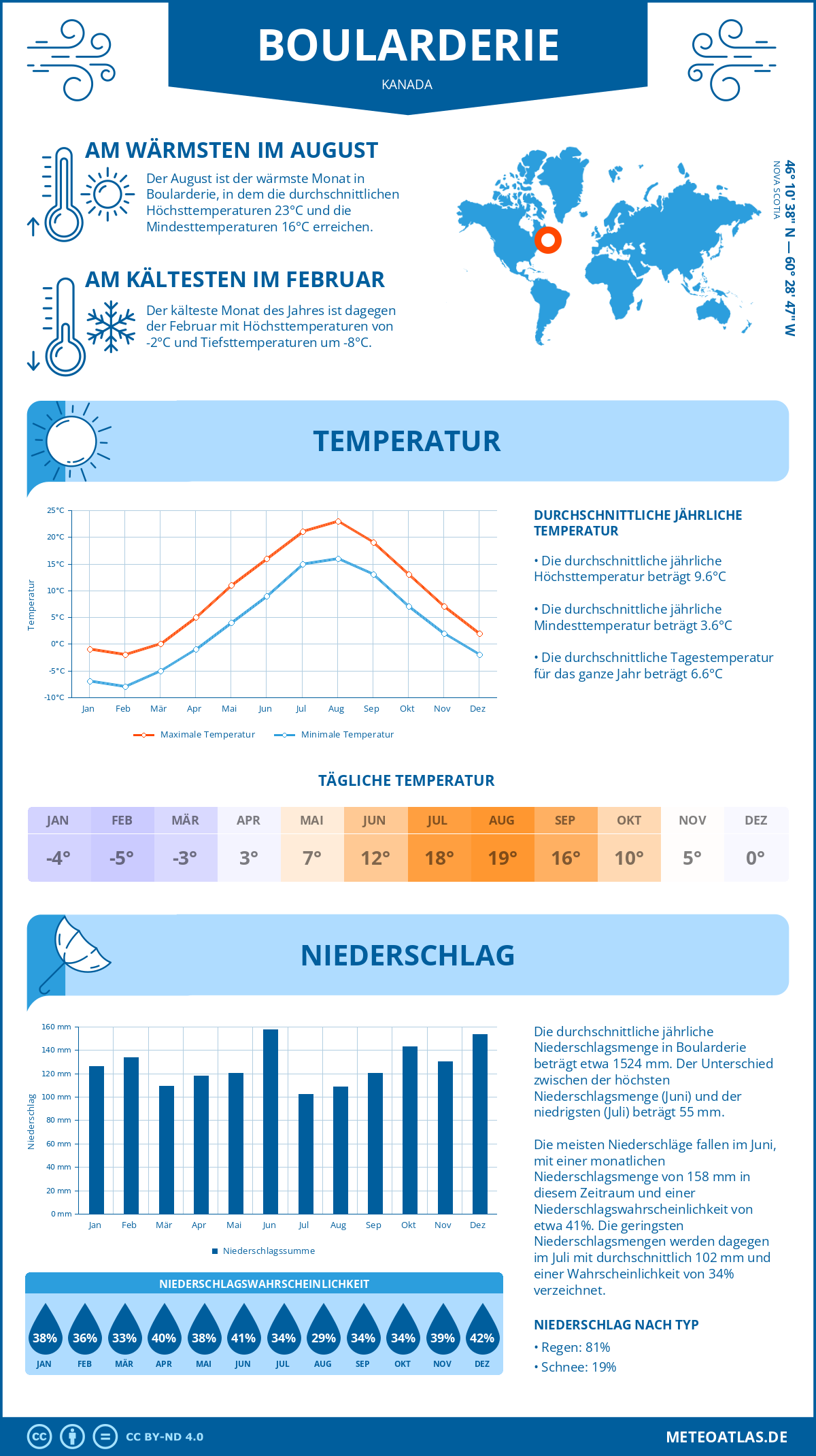 Wetter Boularderie (Kanada) - Temperatur und Niederschlag