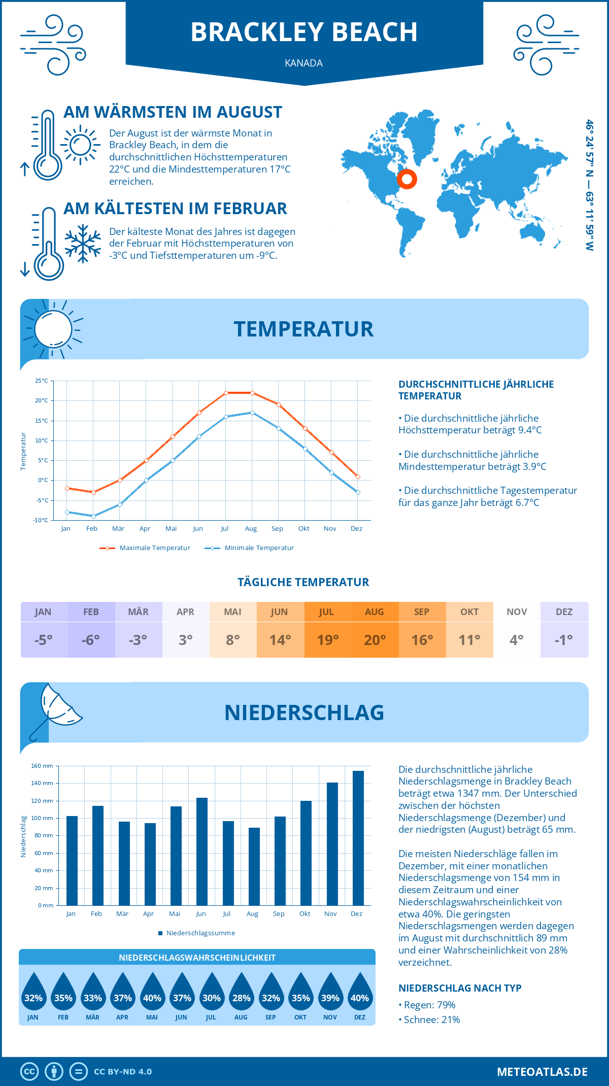 Wetter Brackley Beach (Kanada) - Temperatur und Niederschlag