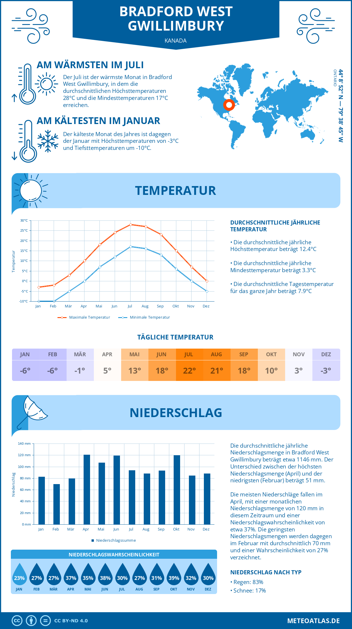 Wetter Bradford West Gwillimbury (Kanada) - Temperatur und Niederschlag