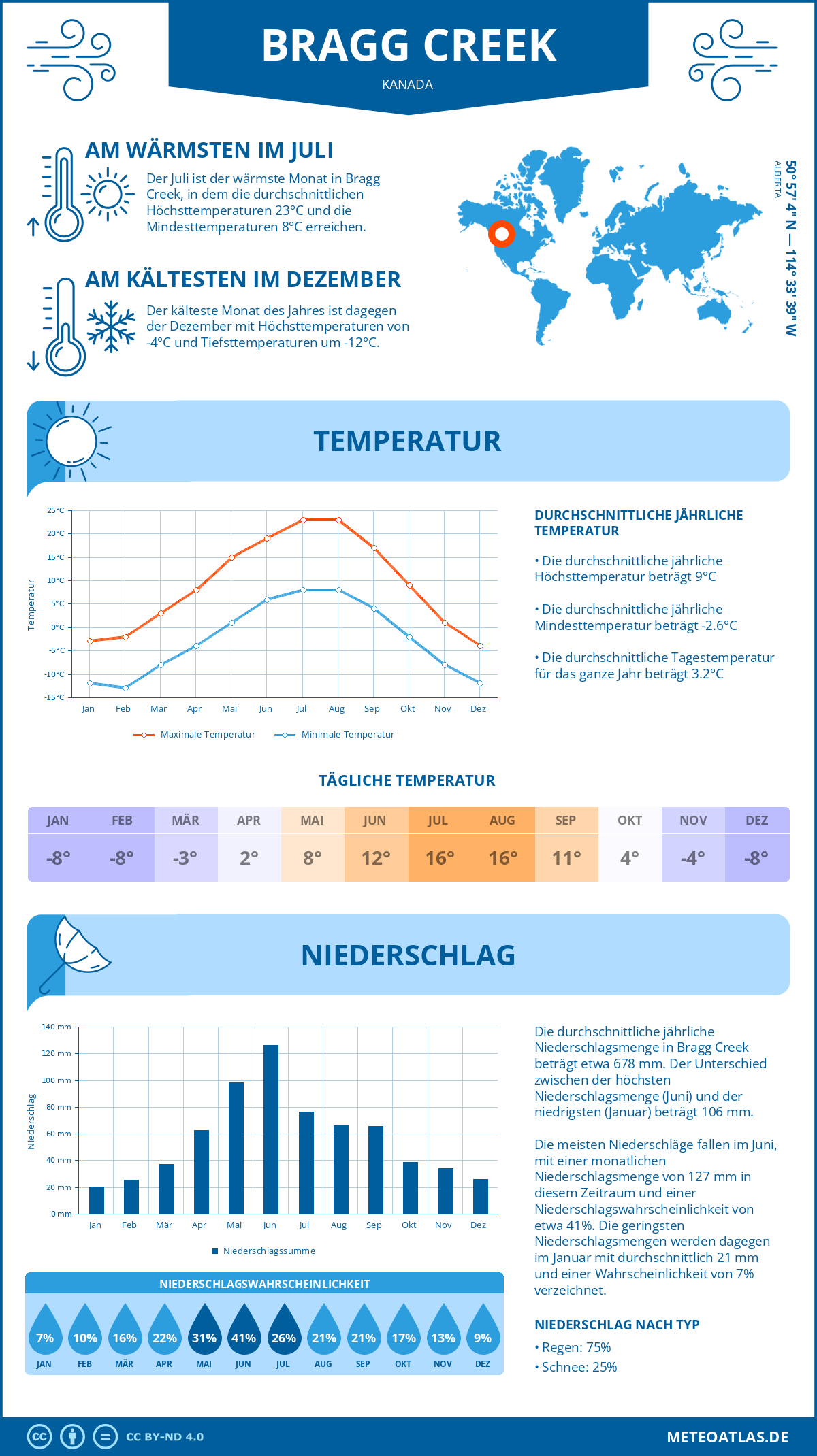 Wetter Bragg Creek (Kanada) - Temperatur und Niederschlag