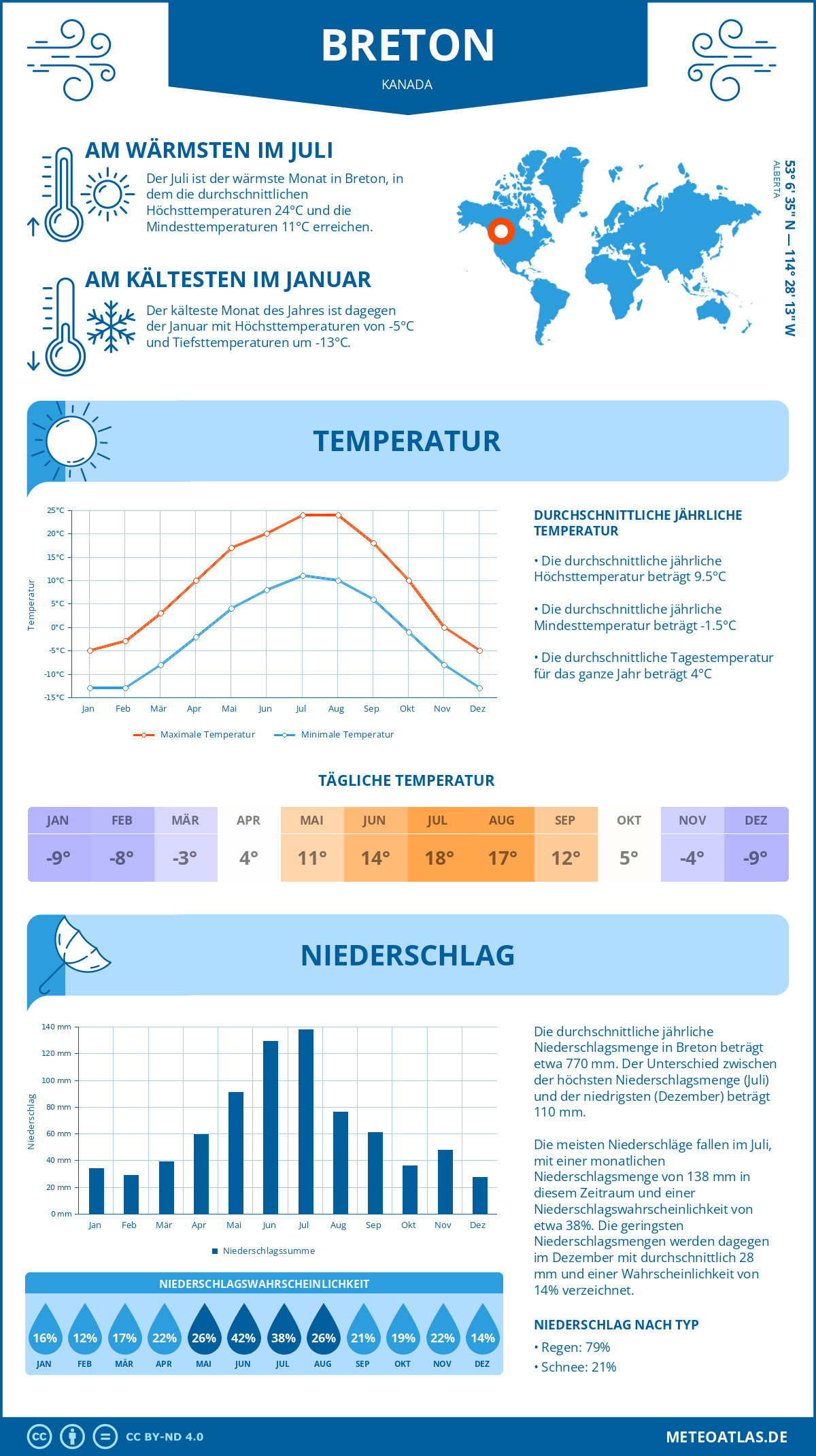 Wetter Breton (Kanada) - Temperatur und Niederschlag